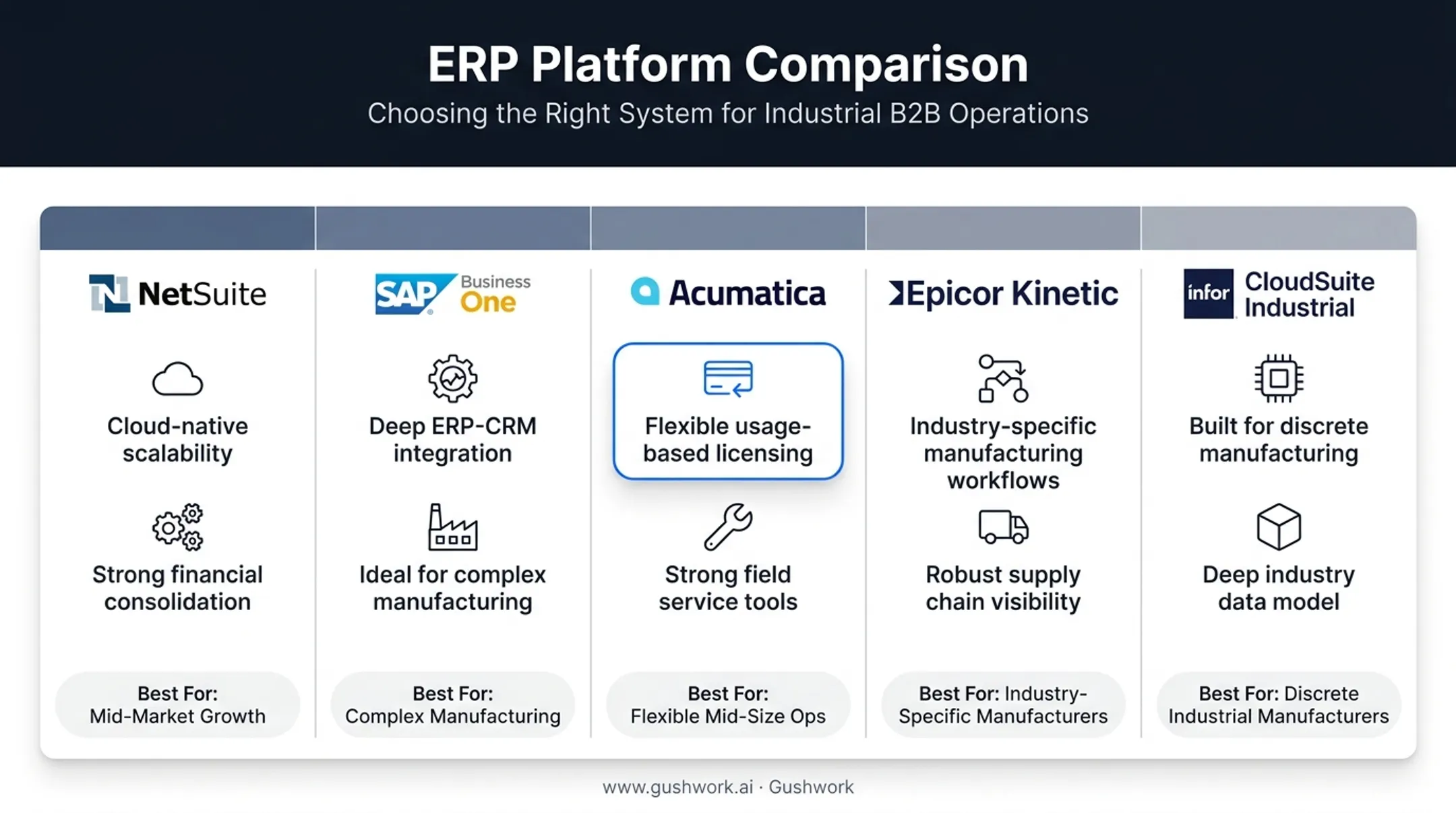 Five manufacturing ERP platforms comparison chart by features and best fit