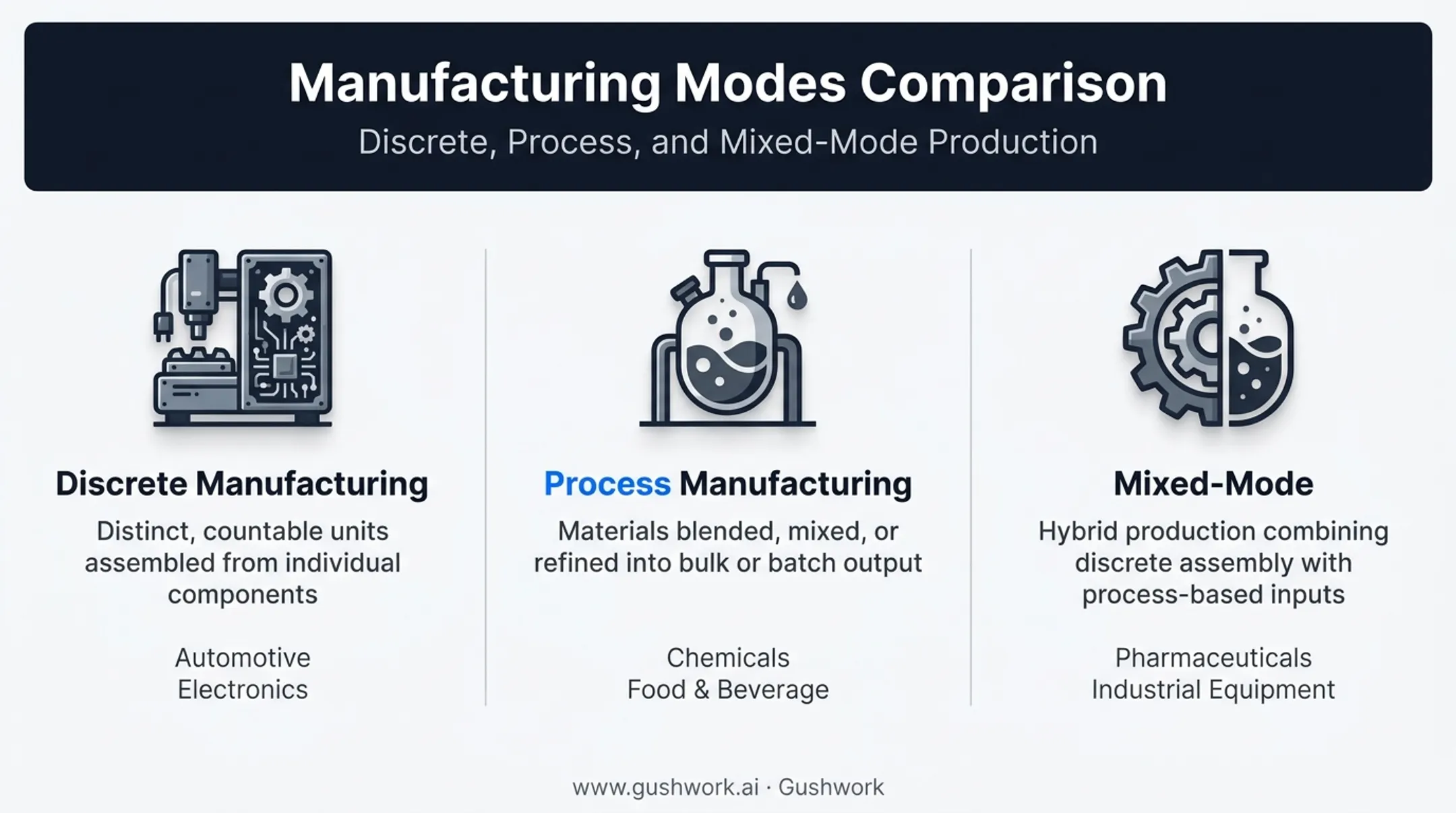Three manufacturing modes comparison discrete process and mixed-mode operations