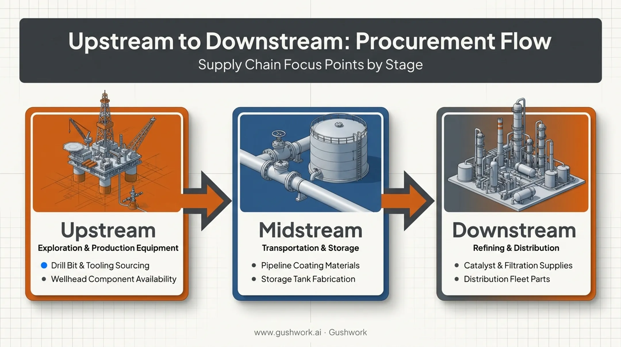 Upstream midstream downstream oil gas supply chain stages diagram
