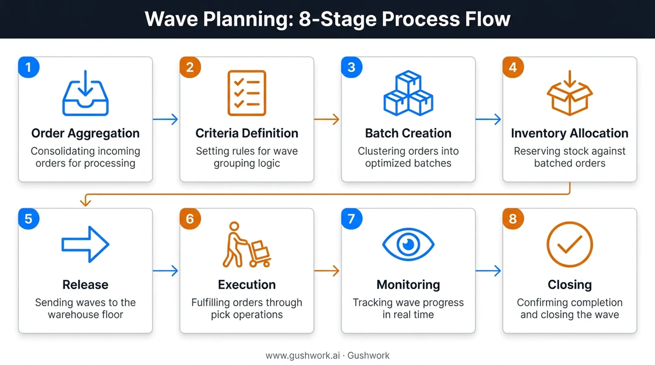 8-step wave planning process from order aggregation to closing
