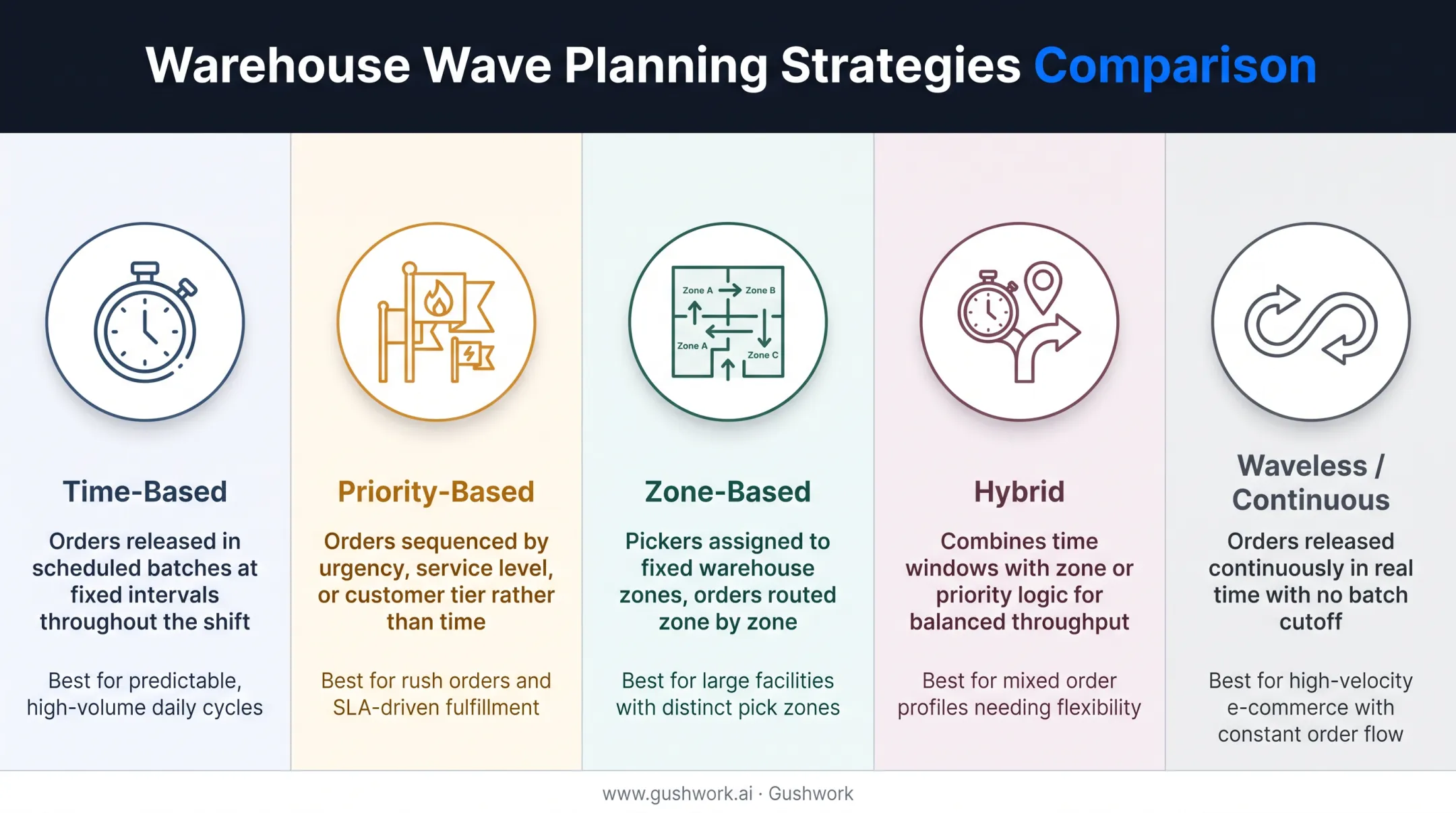 Comparison of five warehouse wave planning strategy types and use cases