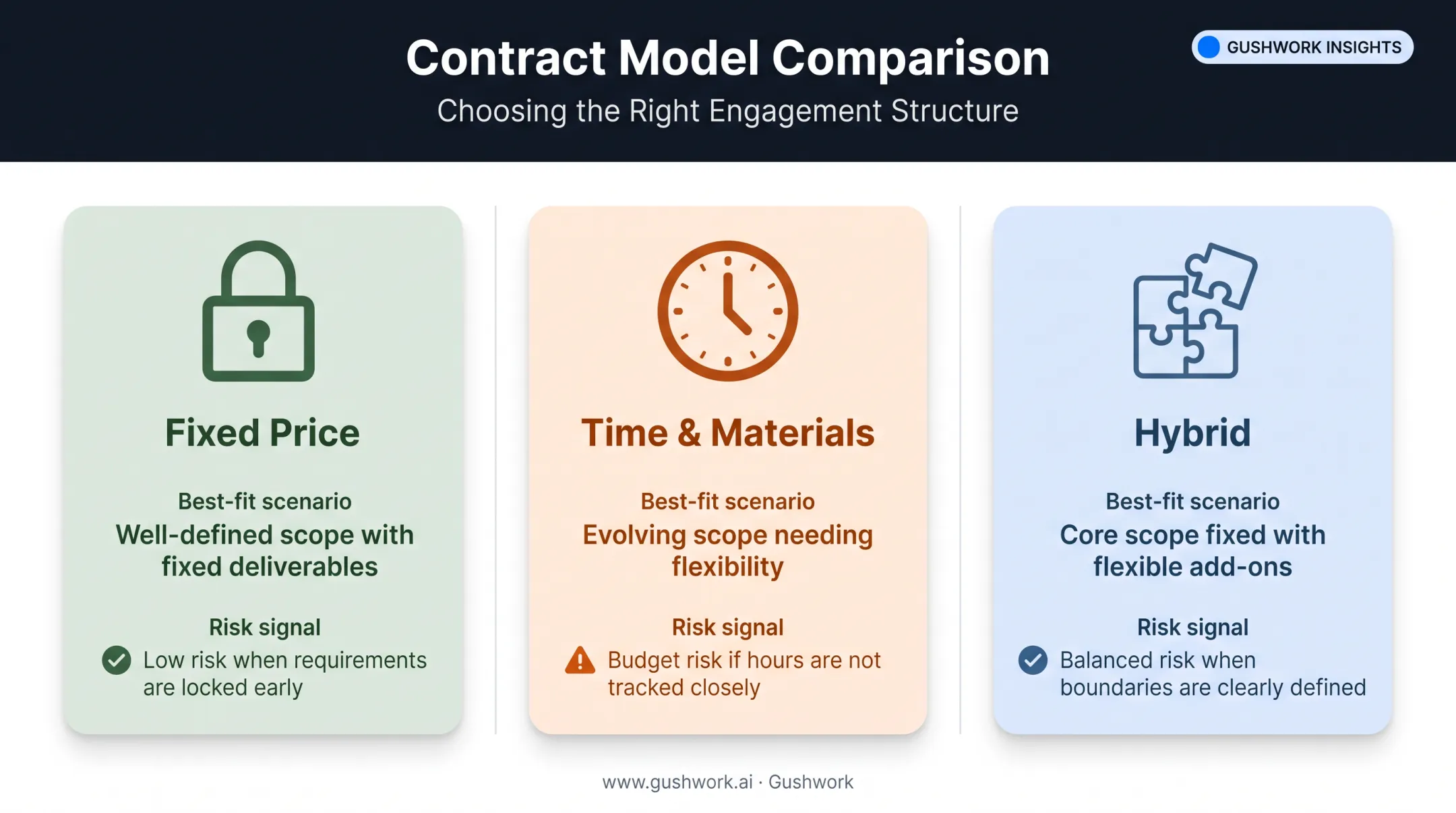 Fixed price versus time and materials versus hybrid contract model comparison