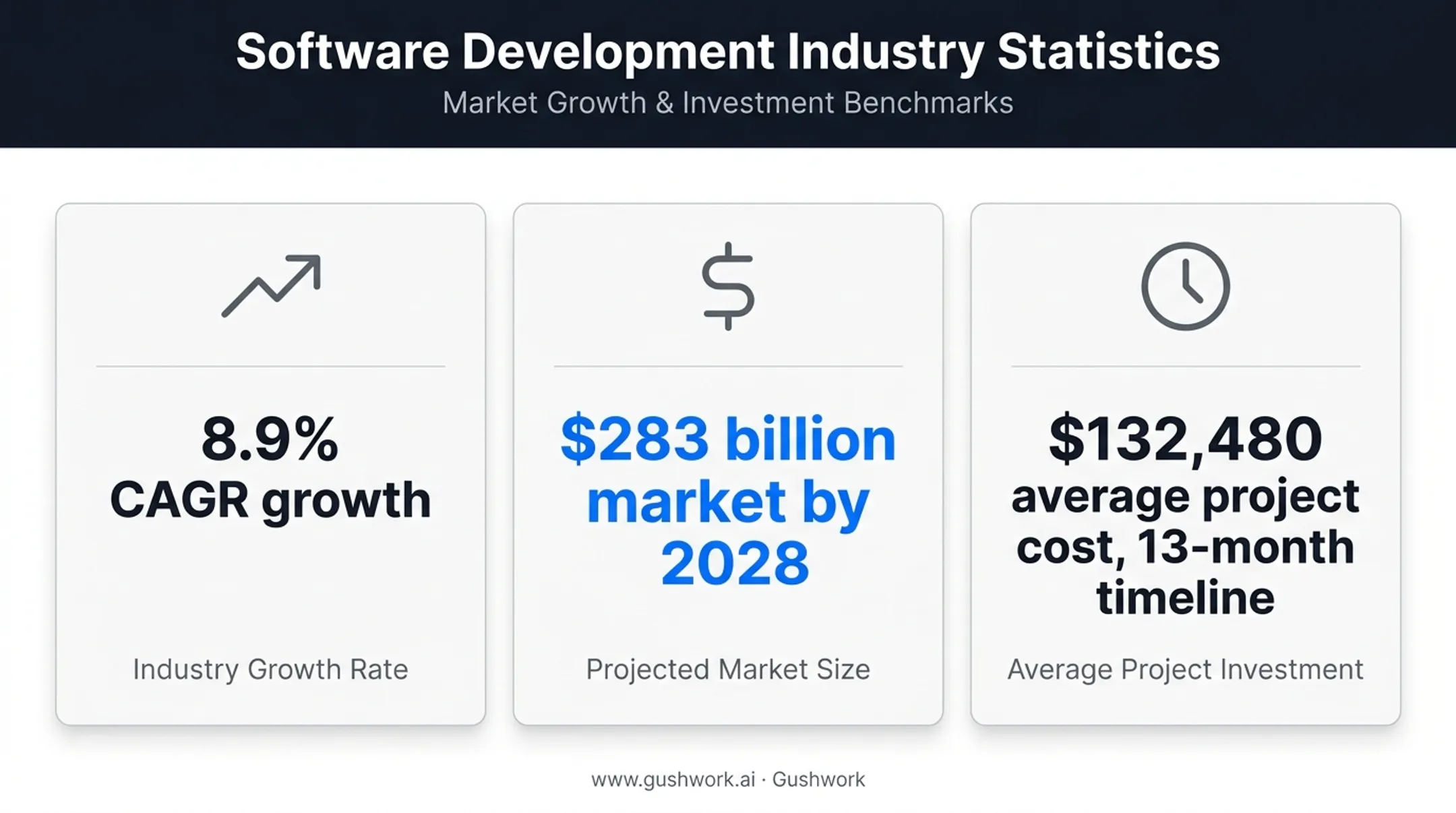 Software development cost and timeline benchmarks including price and duration