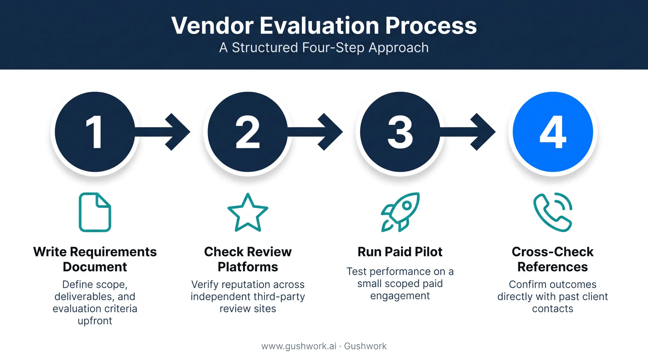Four-step vendor evaluation and shortlisting process for software partners
