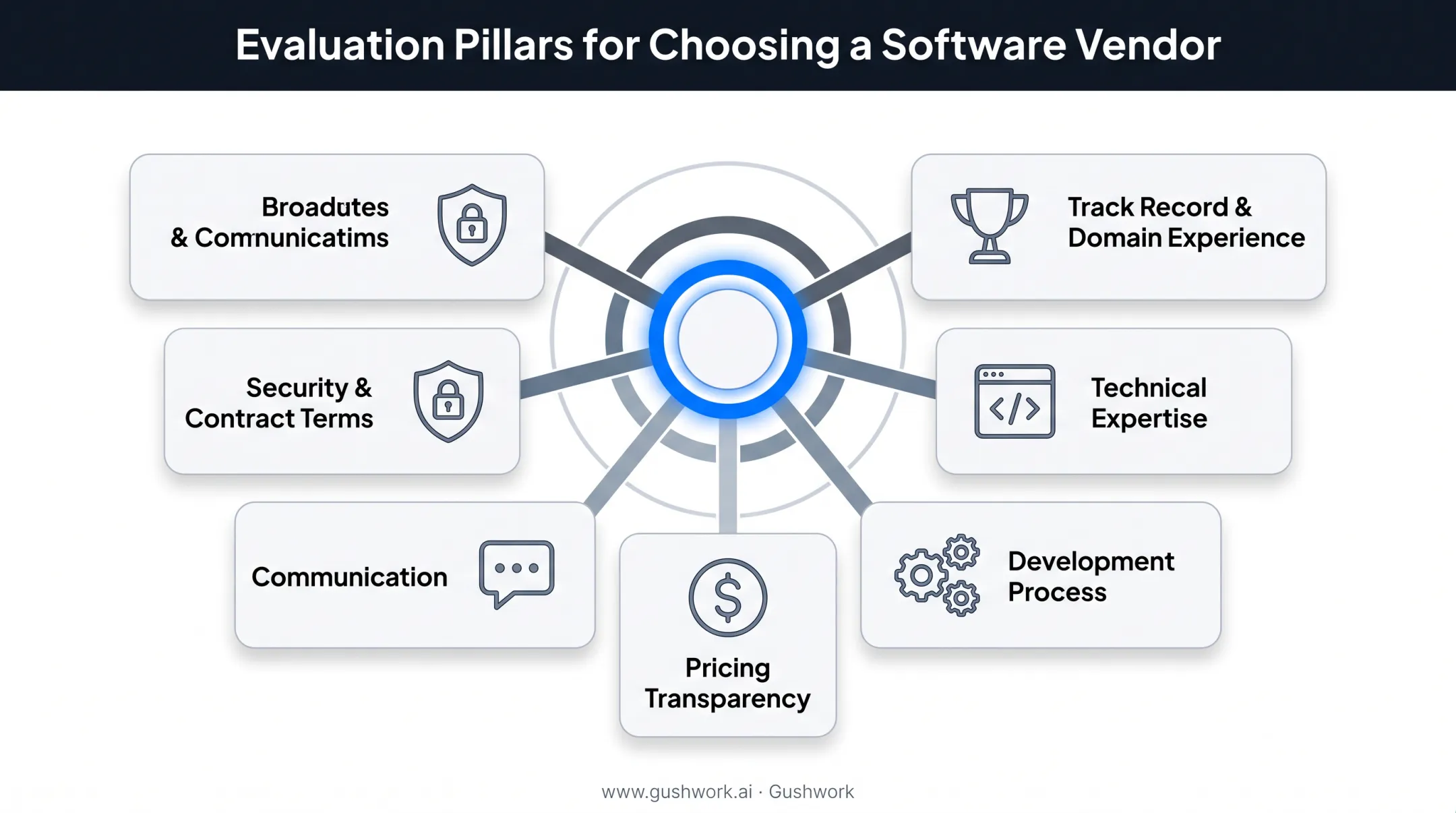Six key factors for evaluating software development company vendors checklist