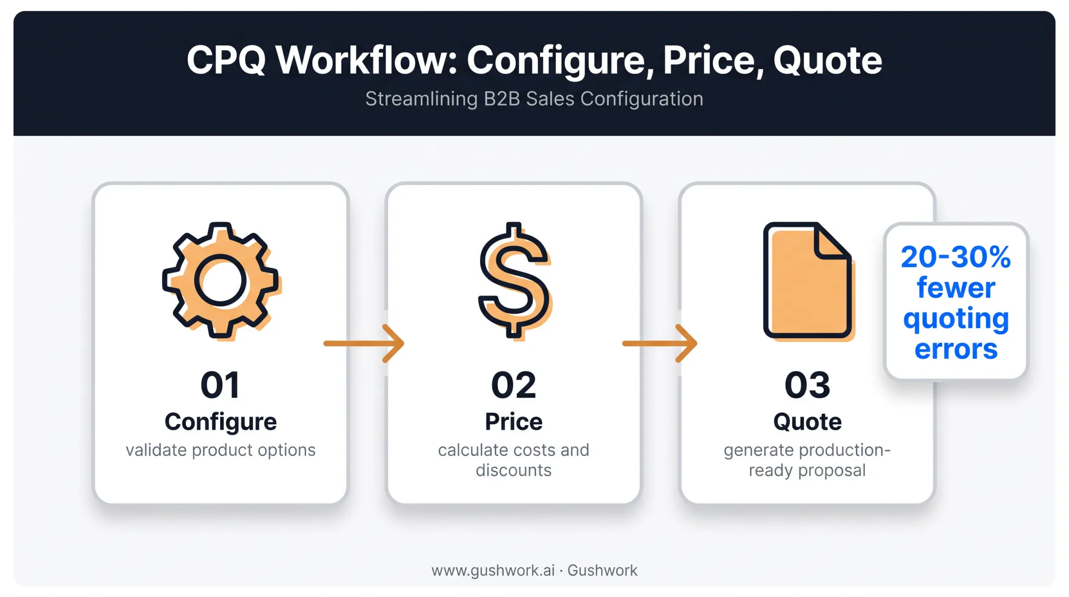 CPQ configure price quote workflow process for manufacturing sales