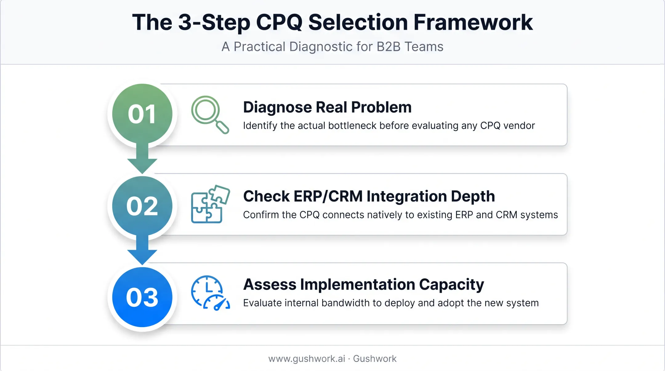 Three-step framework for choosing manufacturing CPQ software