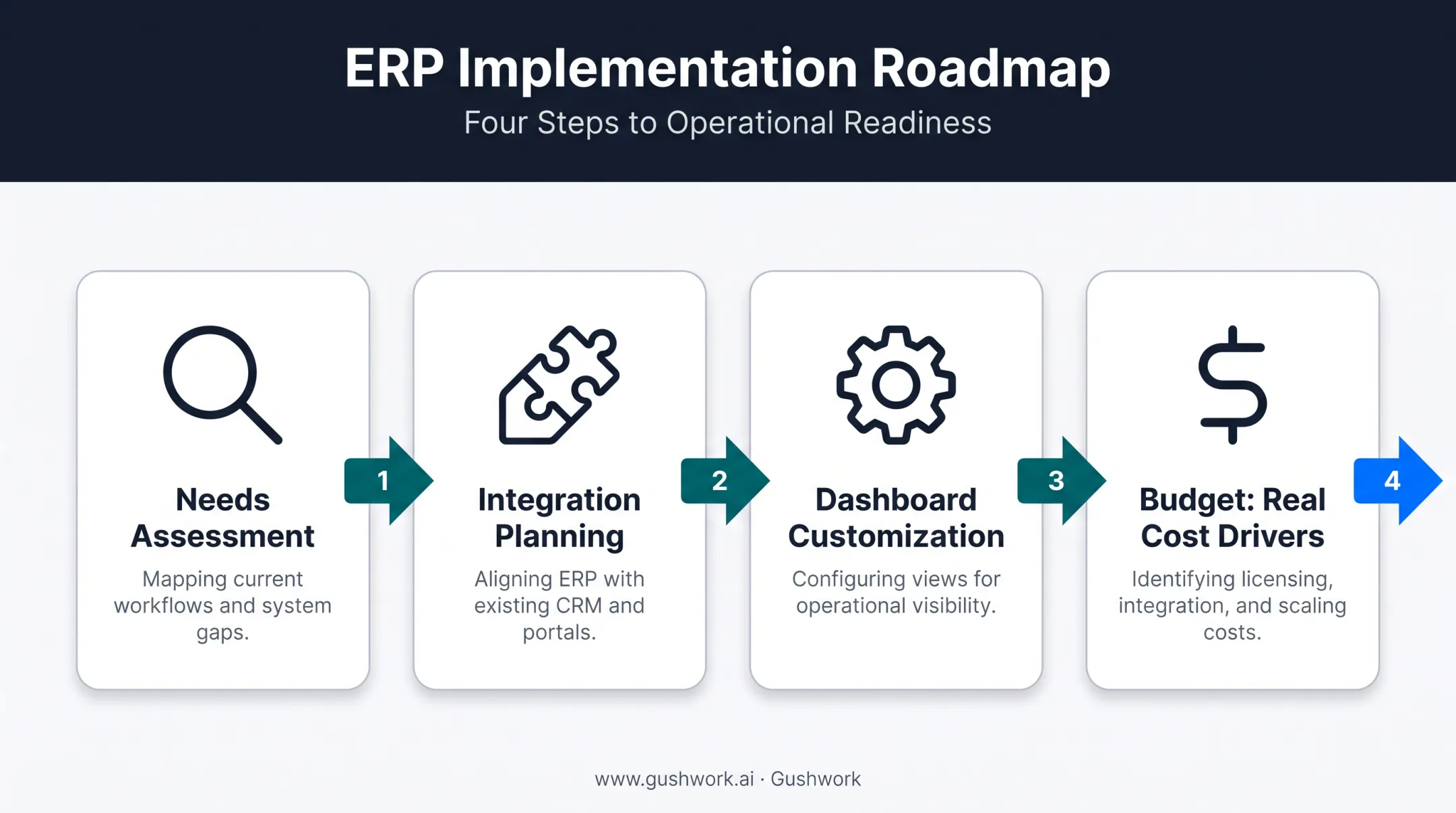 Four-step extended ERP implementation roadmap from assessment to budgeting