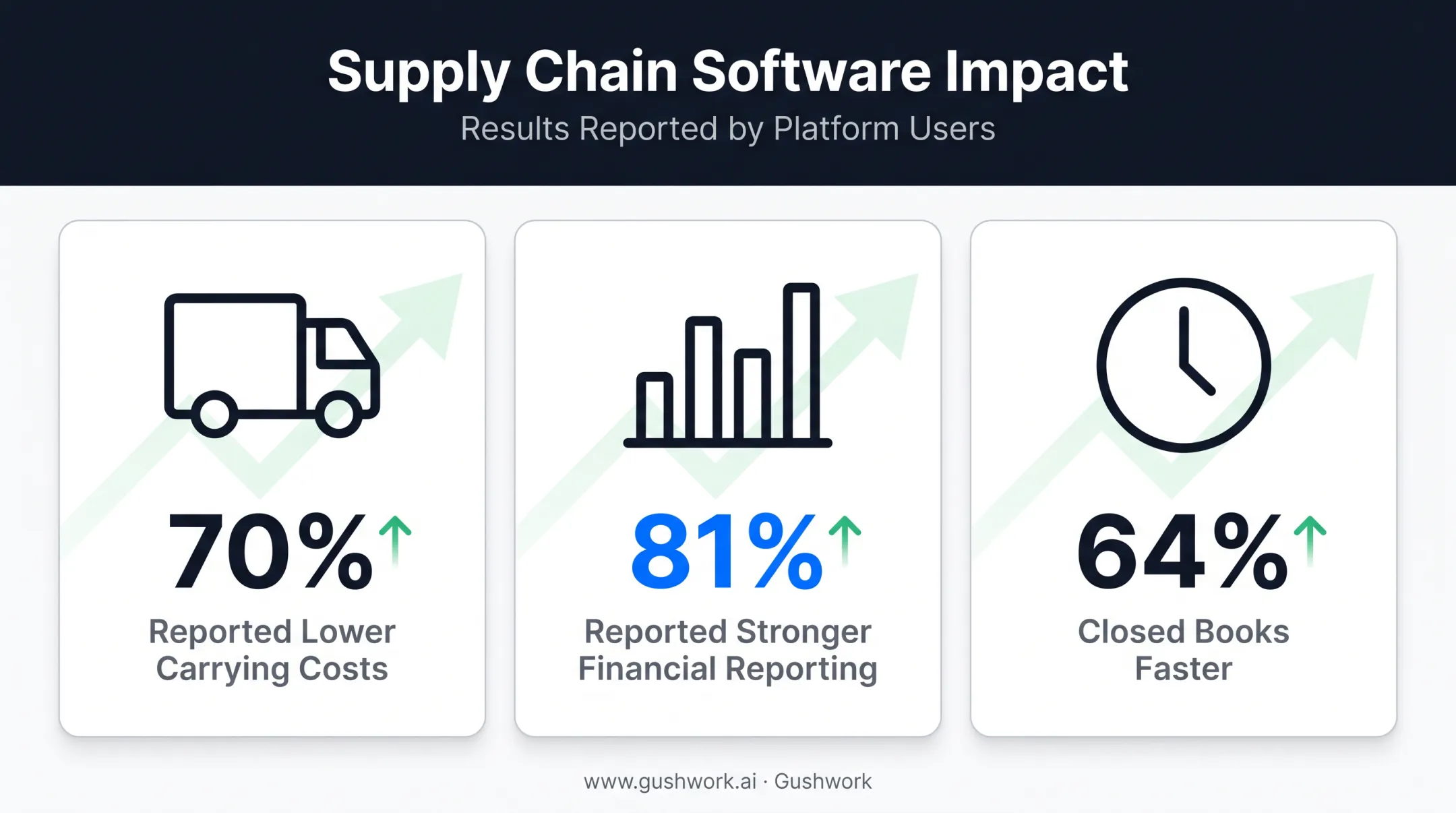 Extended ERP adoption results showing supply chain and financial gains