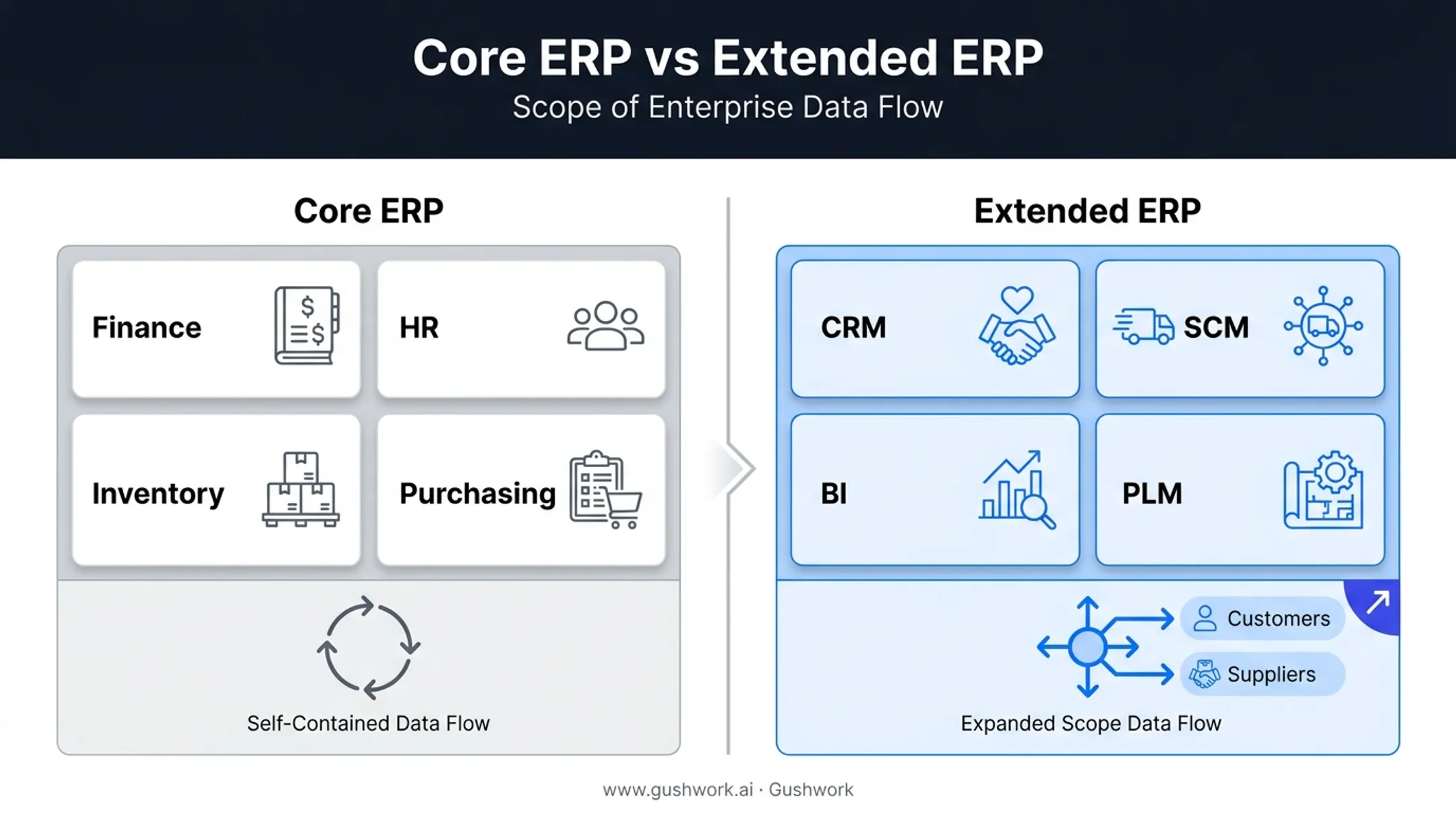 Core ERP versus extended ERP scope and data flow comparison