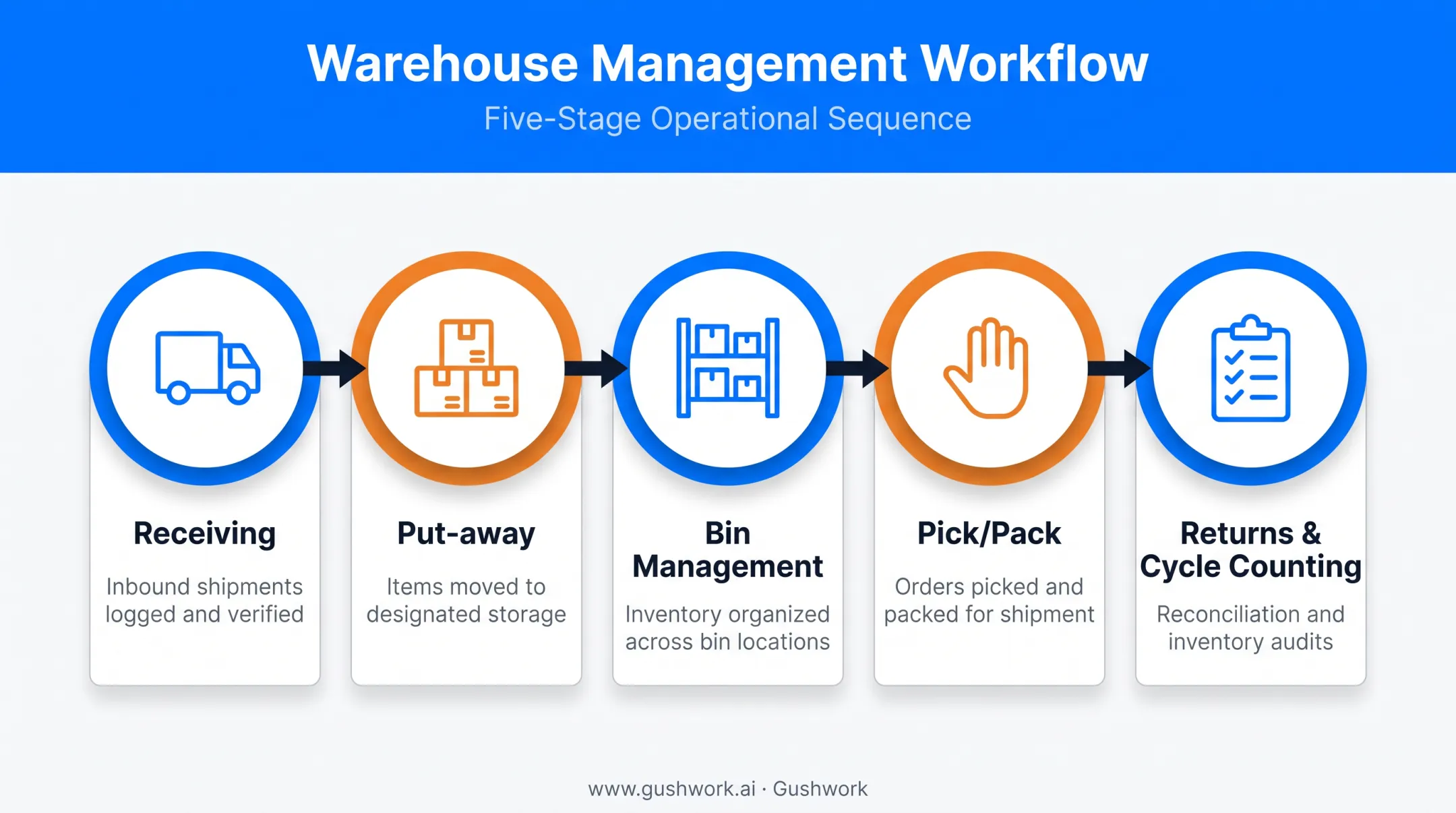 Warehouse management workflow from receiving to cycle counting stages
