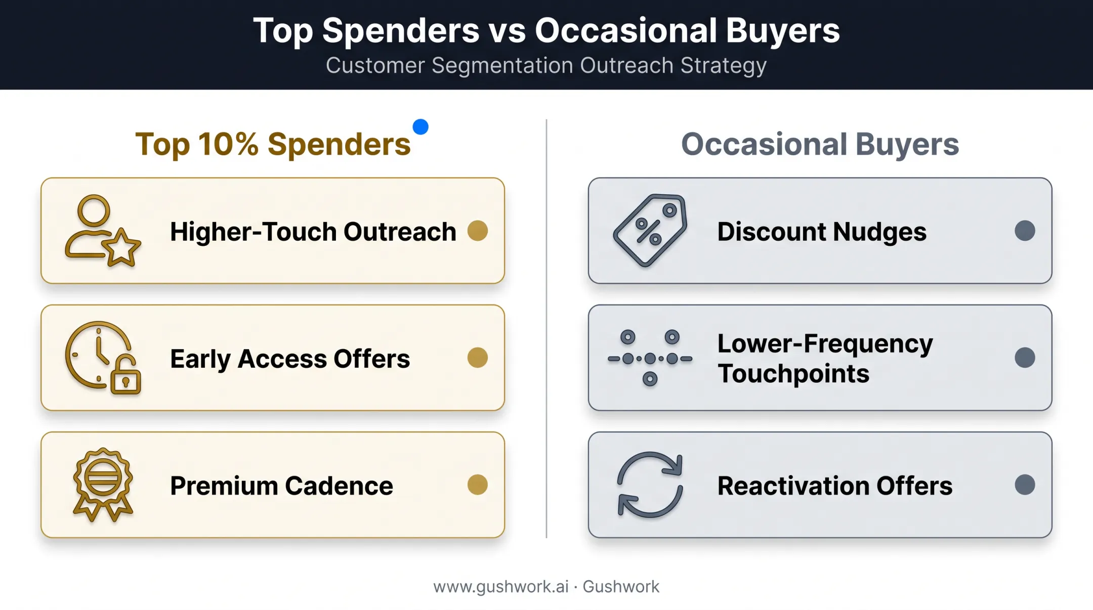 Customer spend segmentation comparing top spenders versus occasional buyers strategy