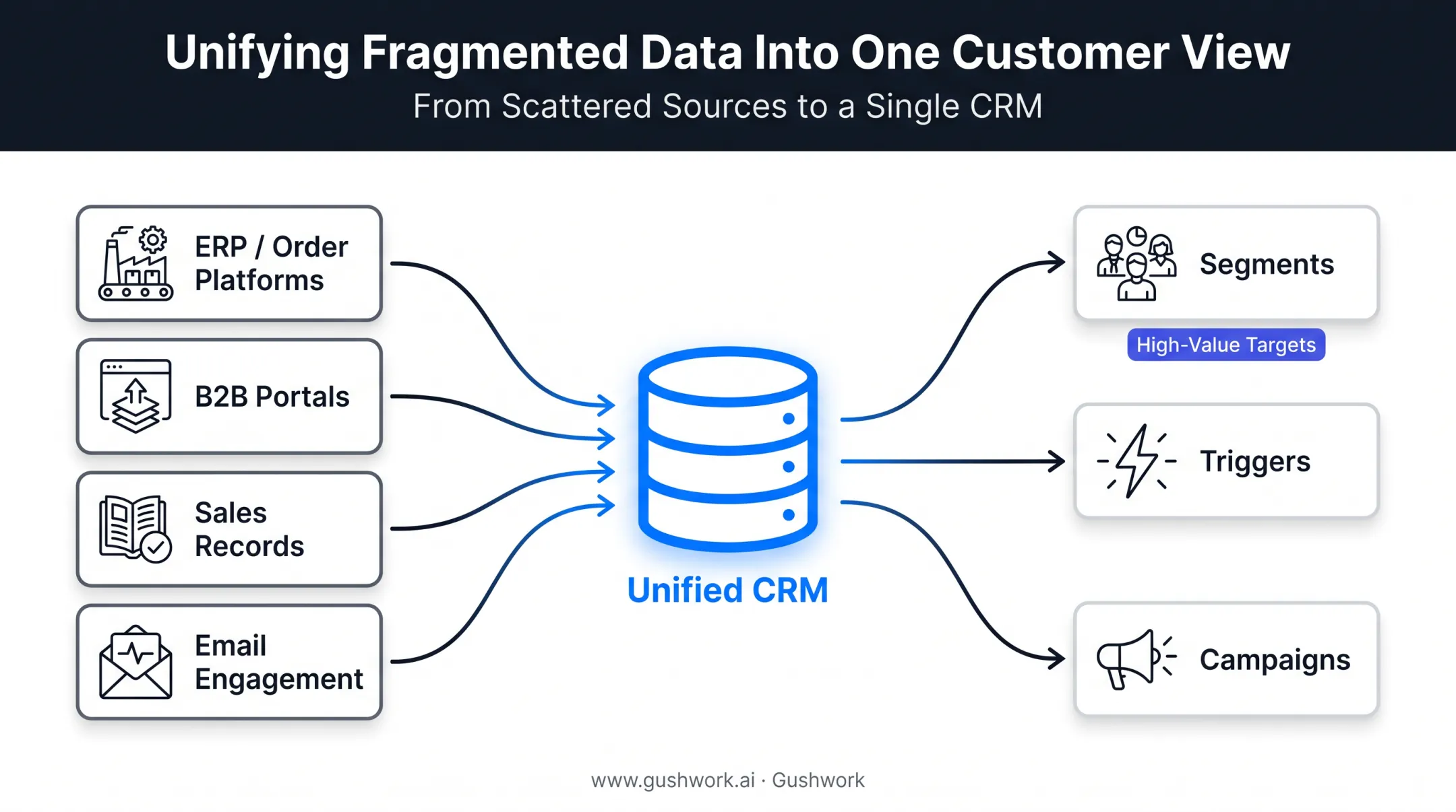 Purchase history data flow from source systems into marketing CRM