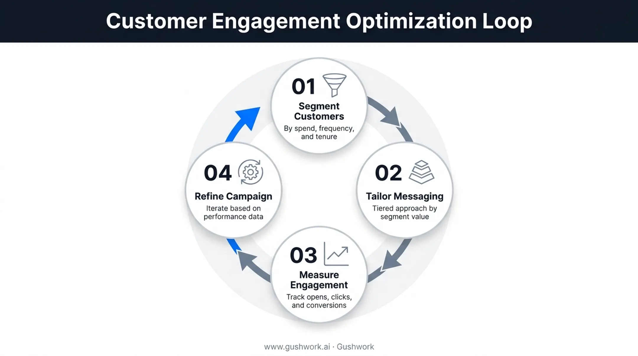 Four-step loyalty segmentation campaign loop from segmenting to refining
