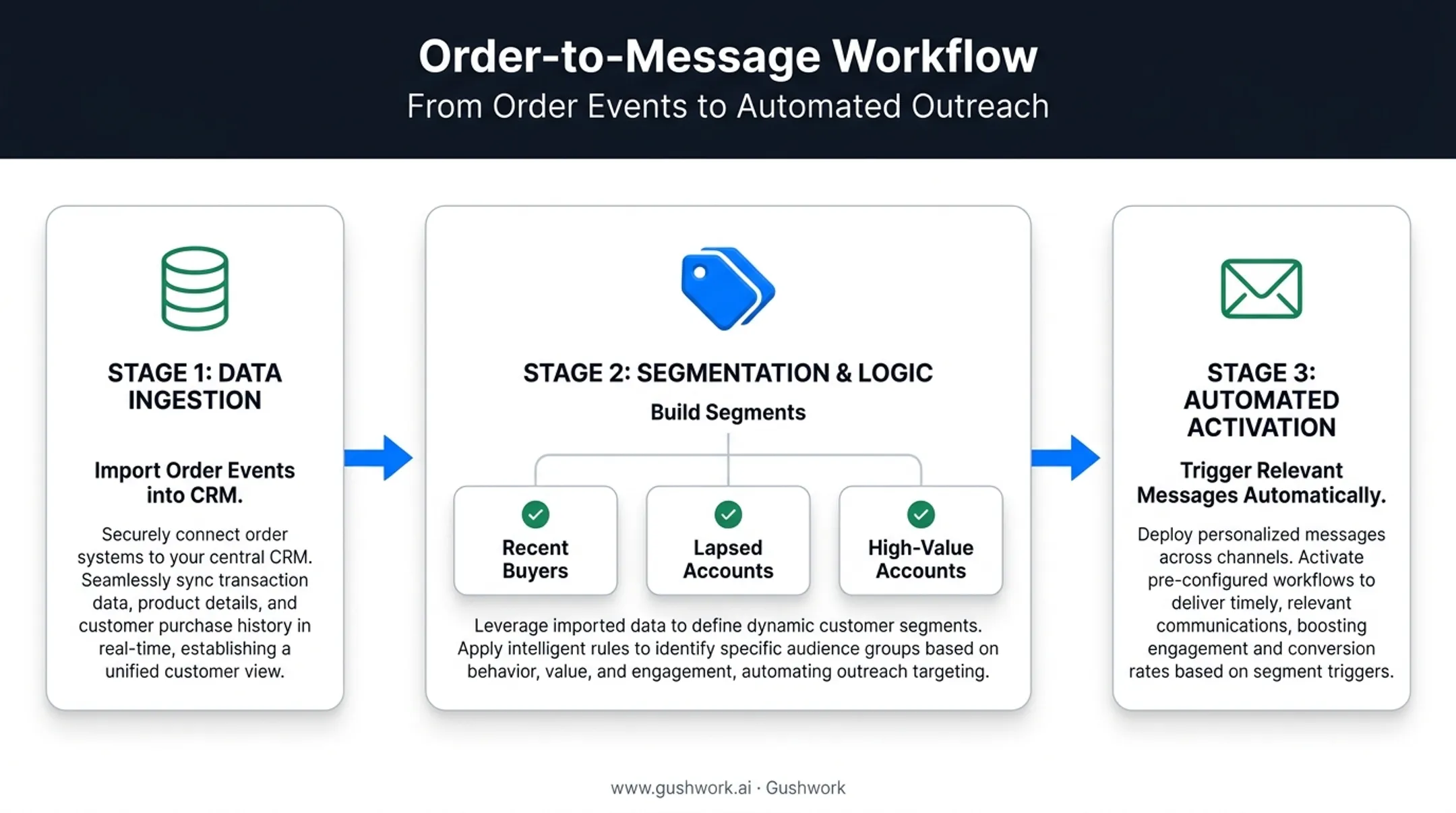 Purchase-based customer segmentation workflow from data import to triggered messaging