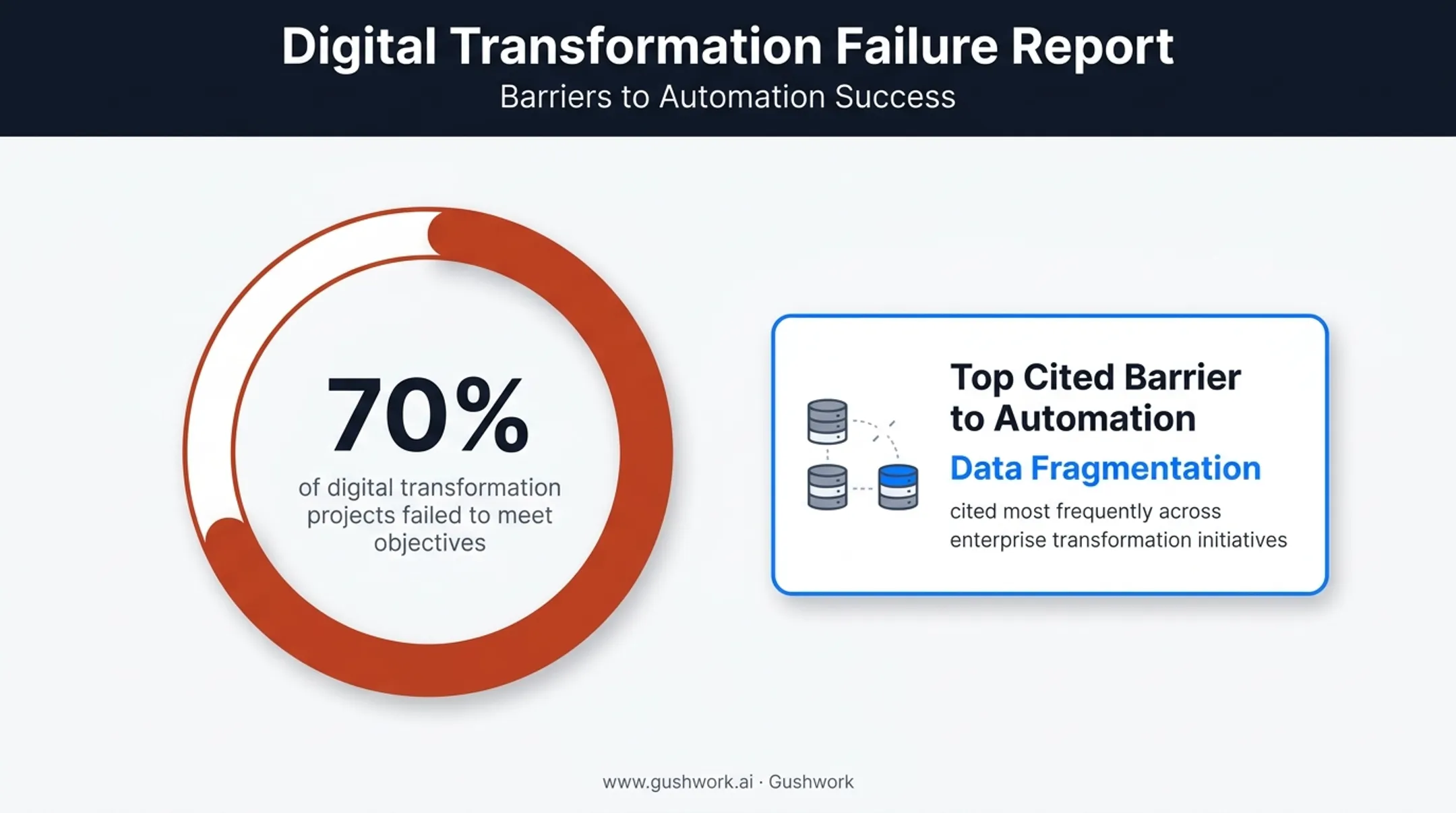Telecom digital transformation failure rate and data fragmentation statistics