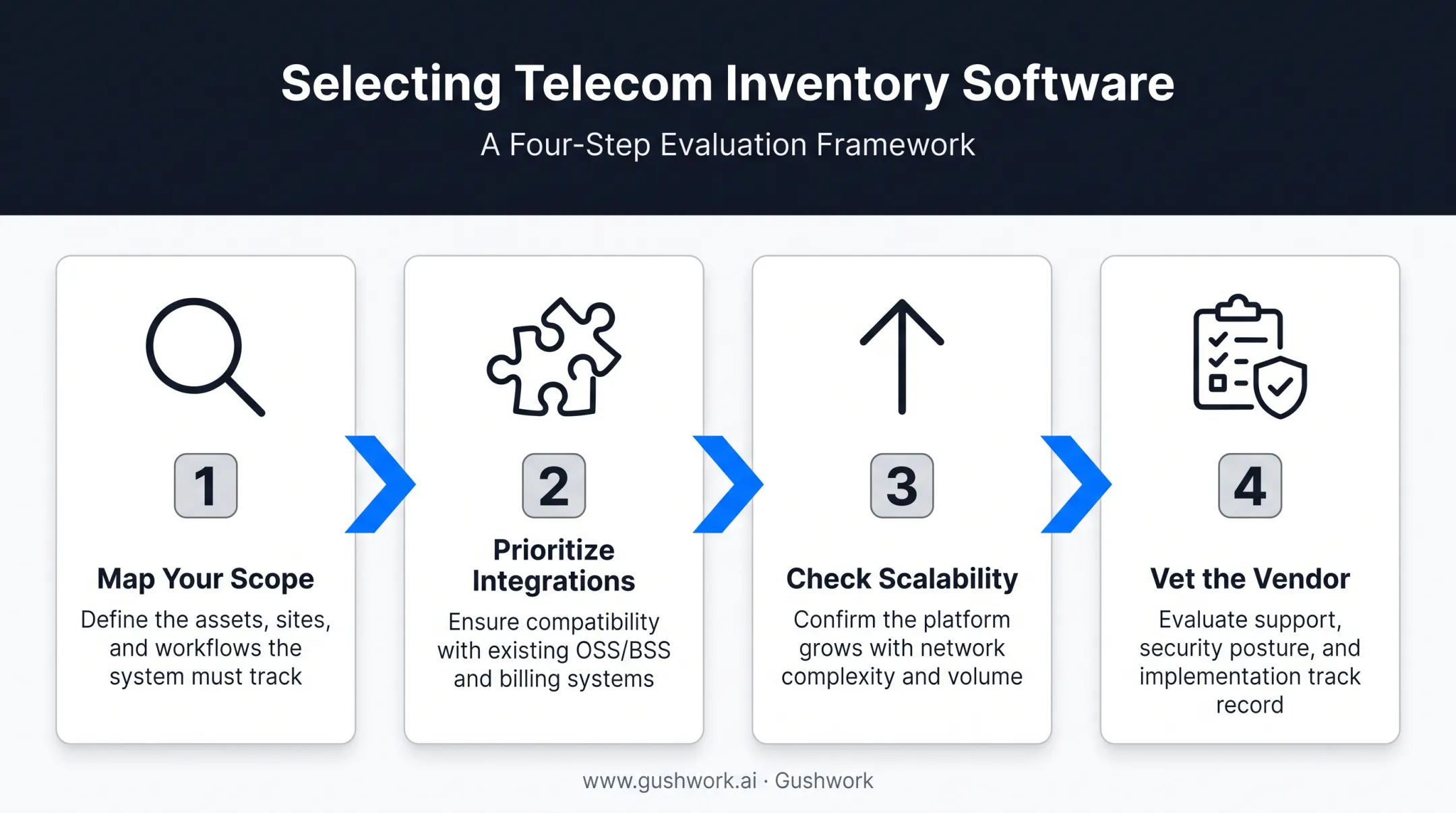 Four-step checklist for selecting telecom inventory management software