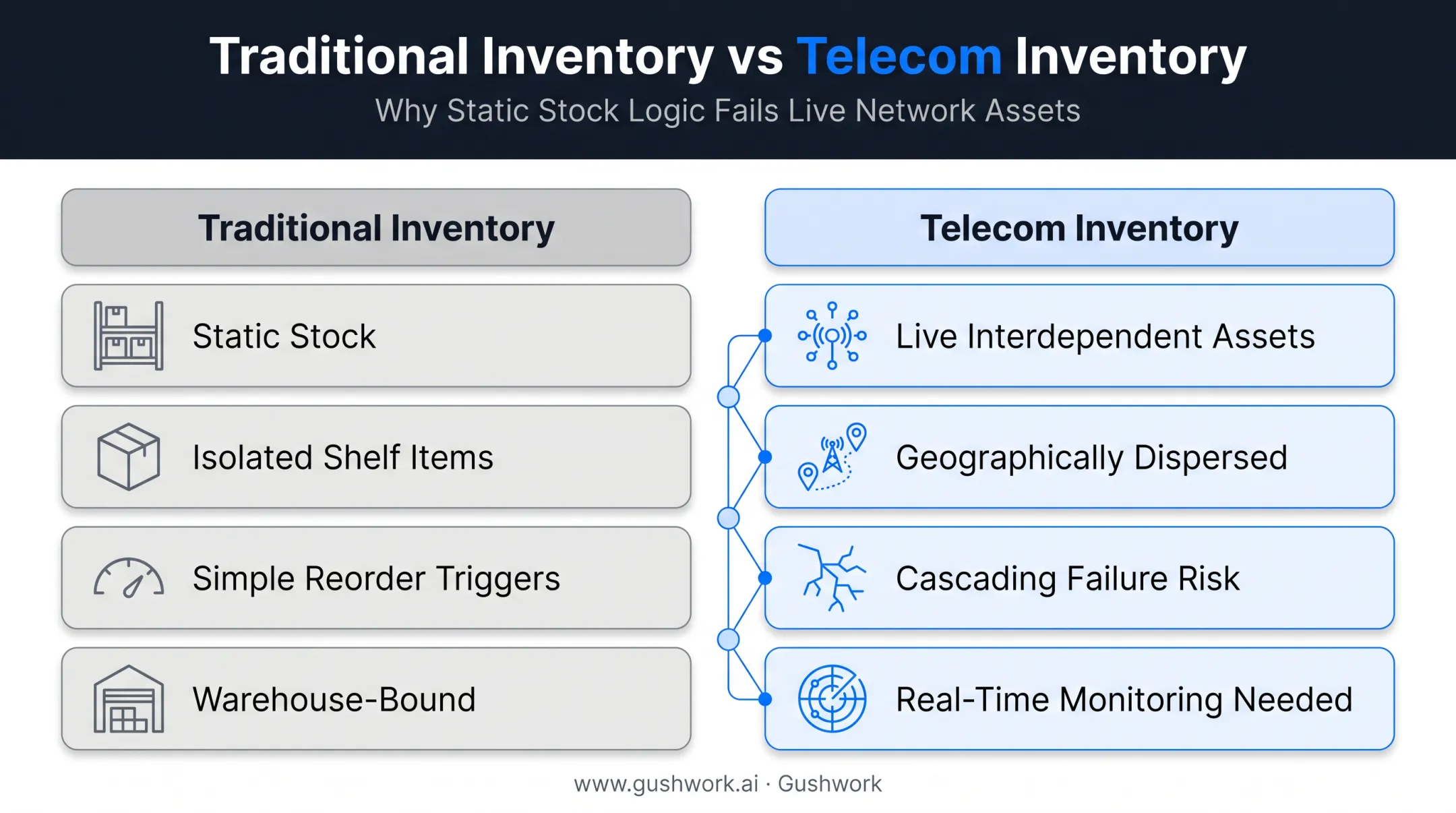 Traditional inventory versus telecom inventory management key differences comparison