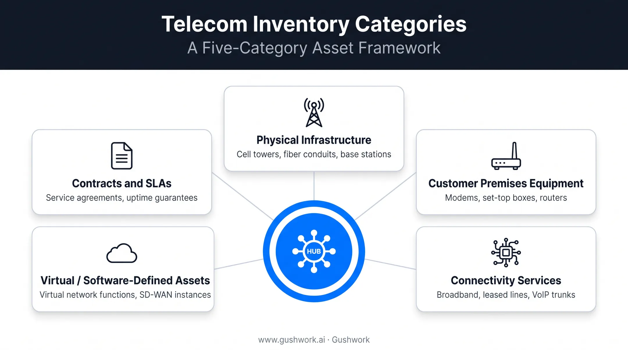 Five categories of telecom inventory assets tracked across networks