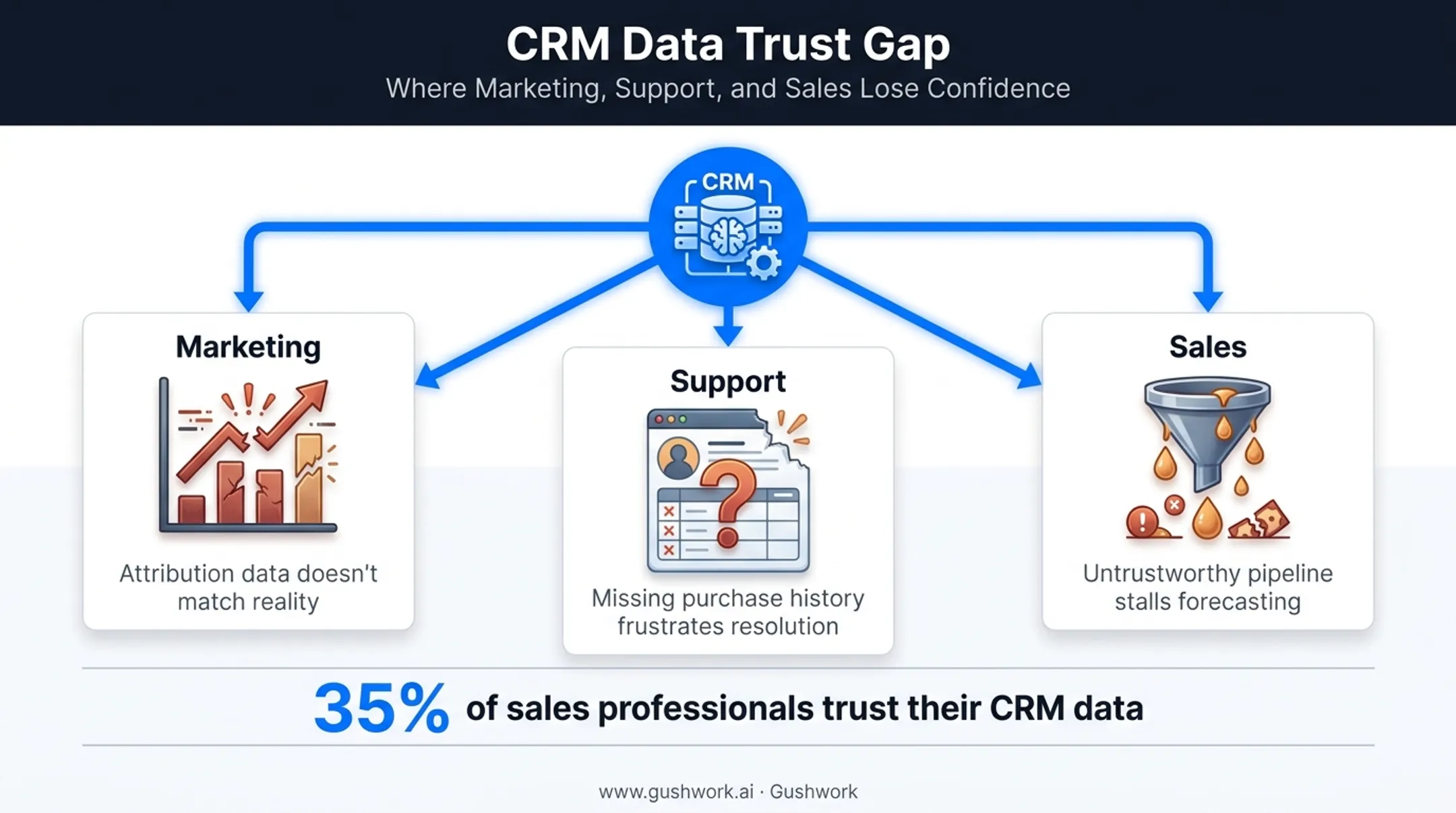 CRM data silo effects on marketing sales and support teams
