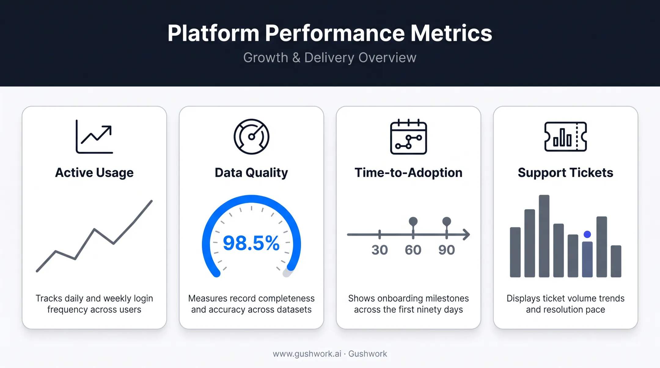 Core CRM adoption metrics dashboard comparing usage data quality and tickets