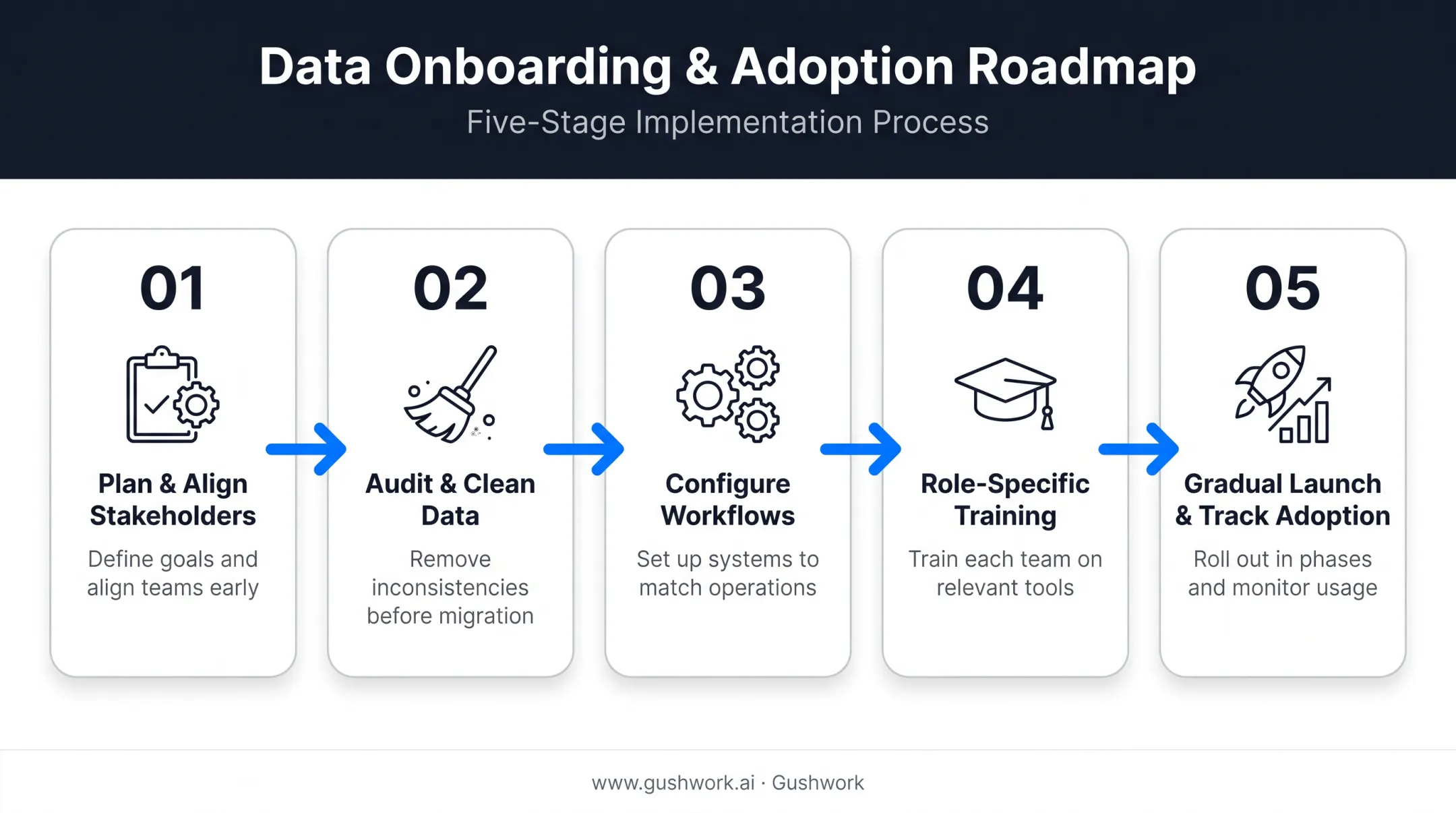 5-step CRM onboarding process from planning to adoption tracking