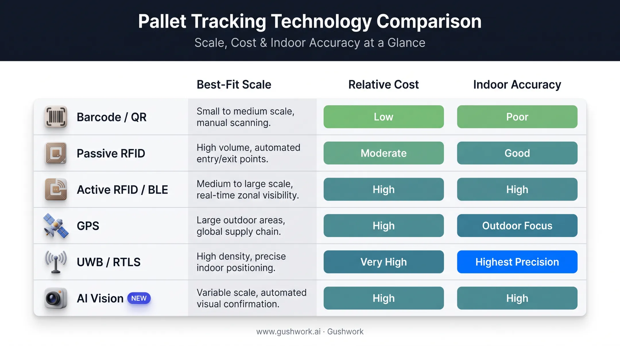 Pallet tracking technology comparison chart by scale cost and accuracy