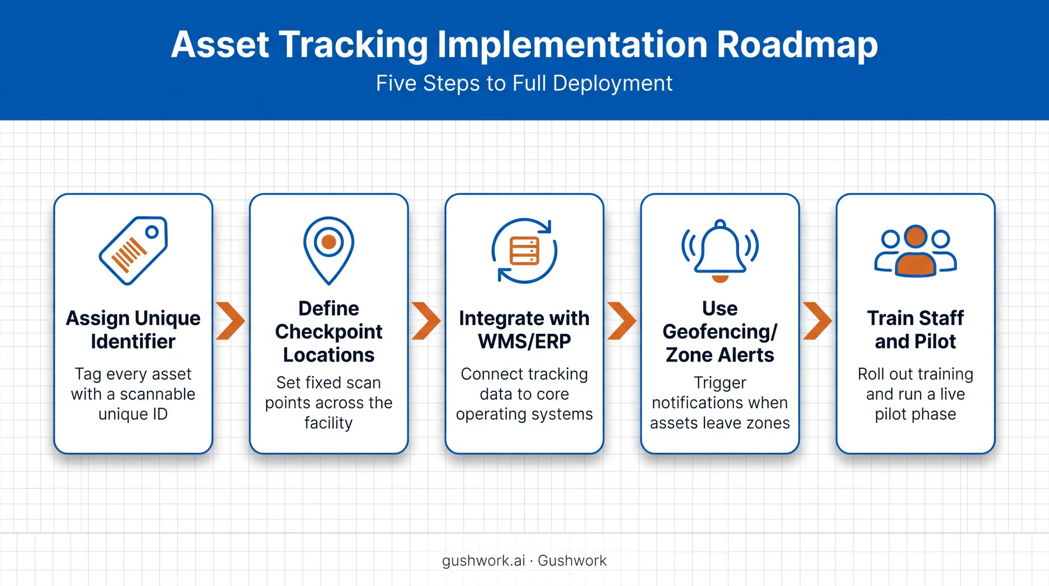 5-step pallet tracking implementation process from tagging to training