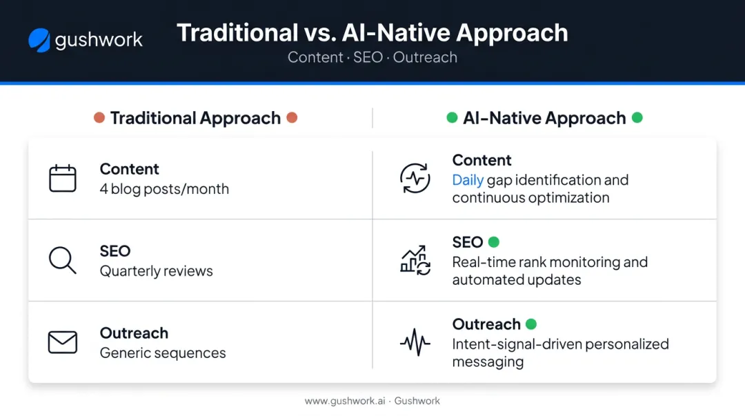 Traditional versus AI-native B2B SaaS marketing approach comparison across three functions