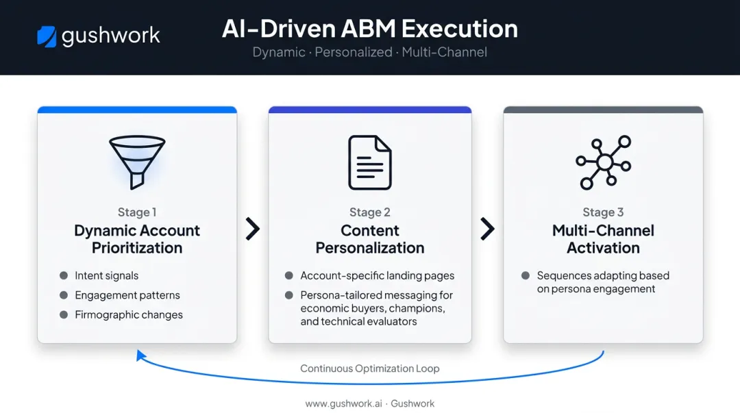 AI-powered ABM execution workflow showing dynamic account prioritization and multi-channel personalization