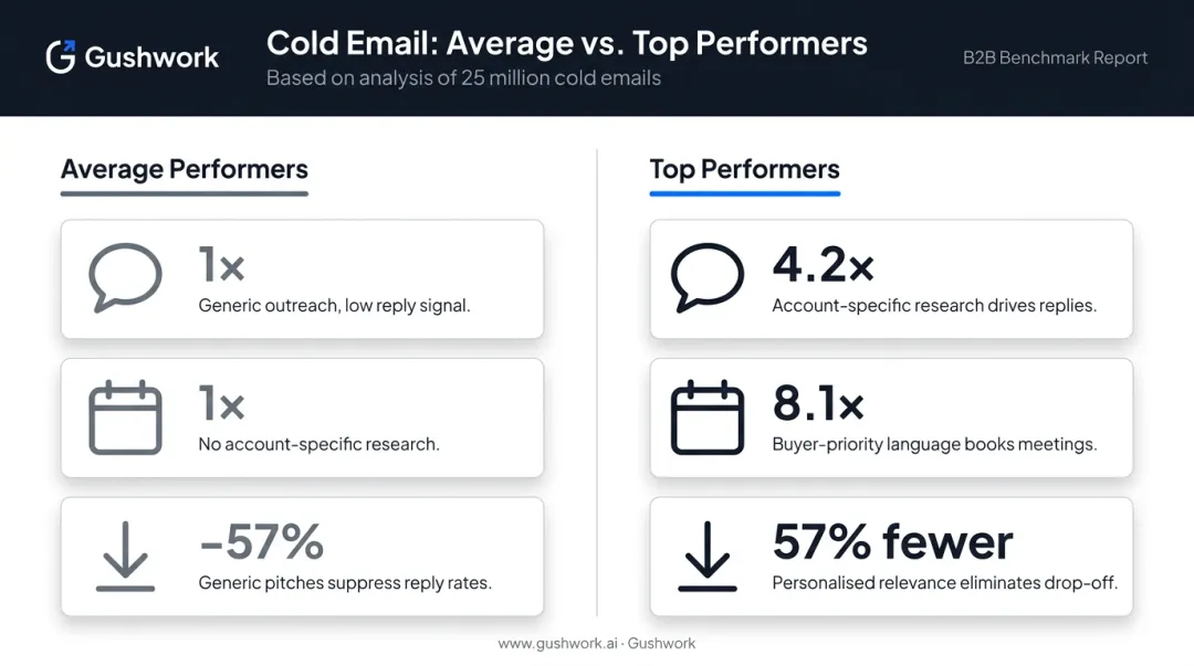 Cold email performance statistics comparing top sales reps versus average performers outbound results