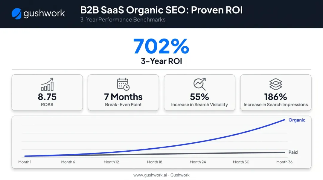 B2B SaaS SEO ROI statistics showing 702 percent three-year return and compounding growth