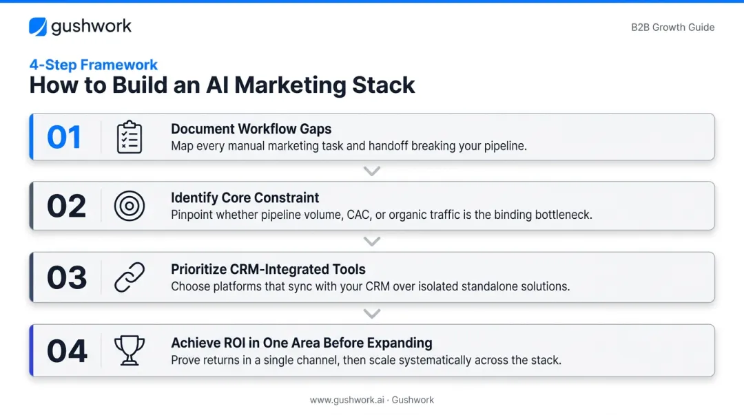Four-step AI marketing tech stack building framework for B2B SaaS teams