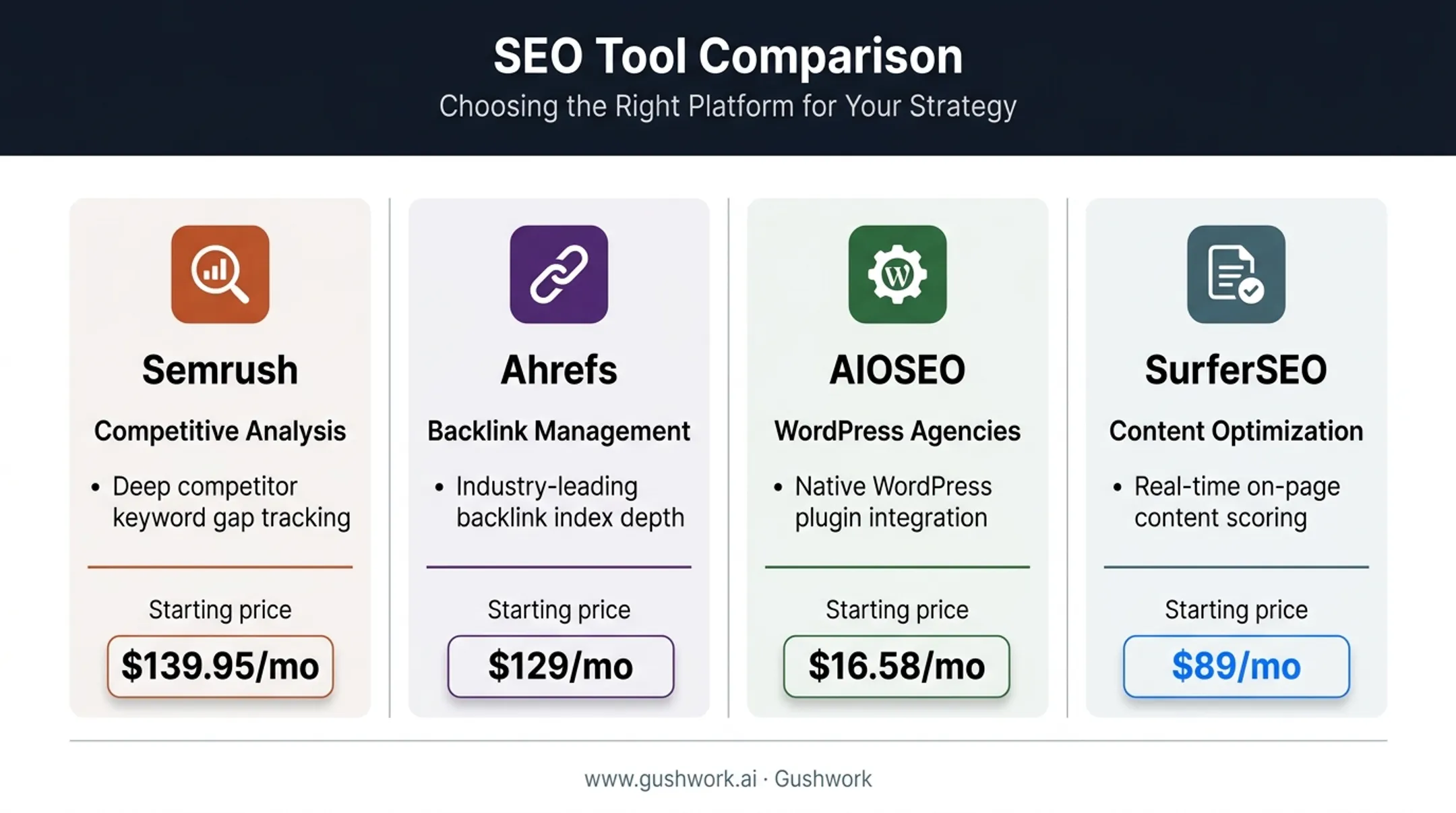 Comparison chart of top SEO campaign management tools by use case and pricing