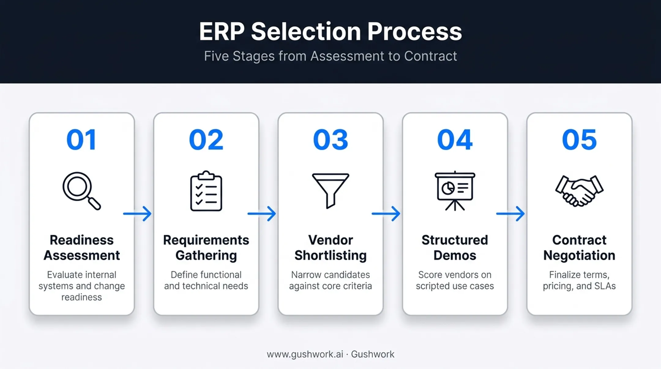 Five-step ERP selection process from readiness assessment to contract