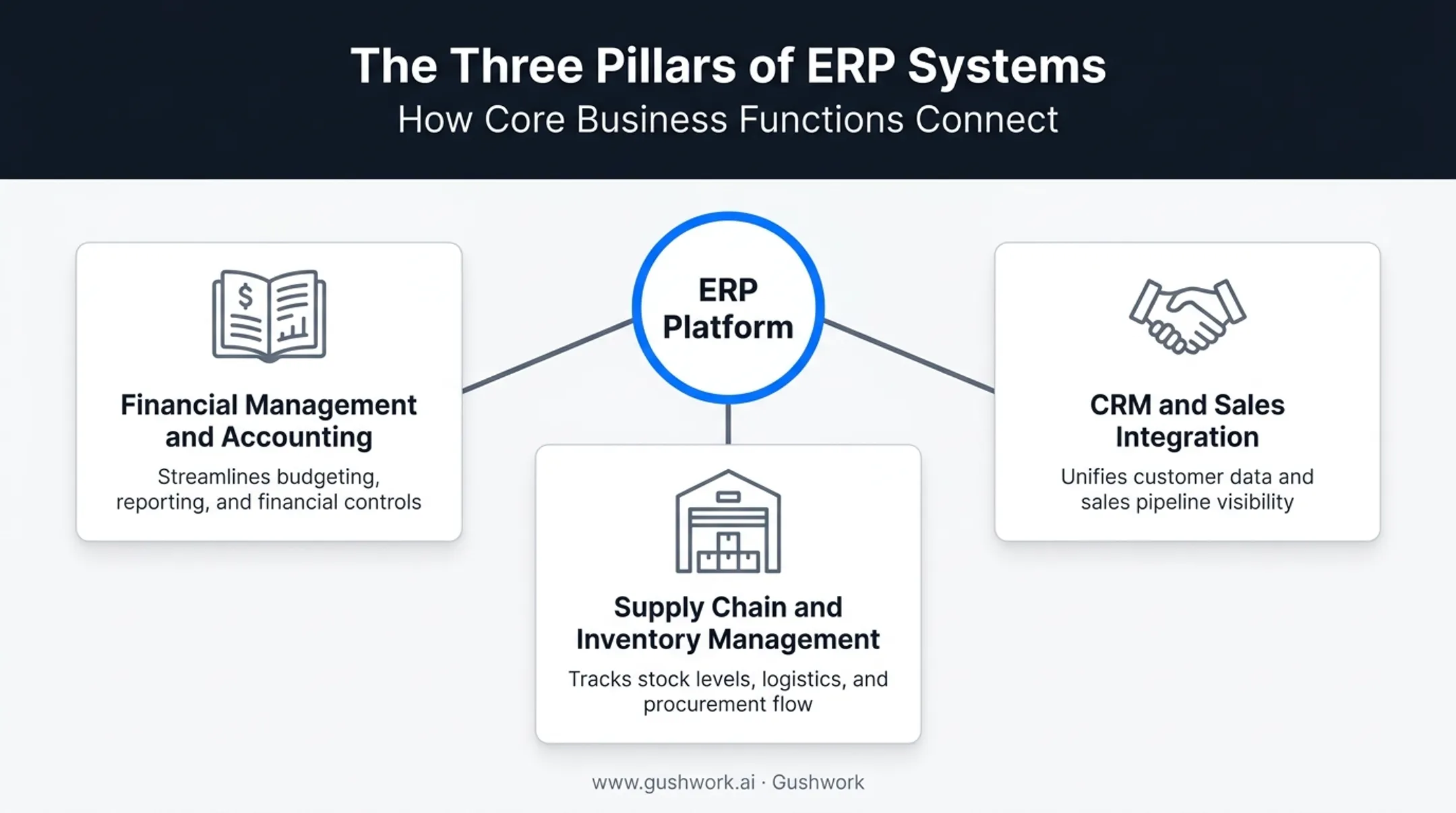 Three core ERP system components finance supply chain and CRM