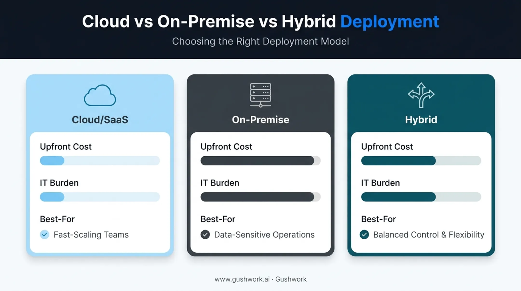 Cloud on-premise and hybrid ERP deployment models comparison