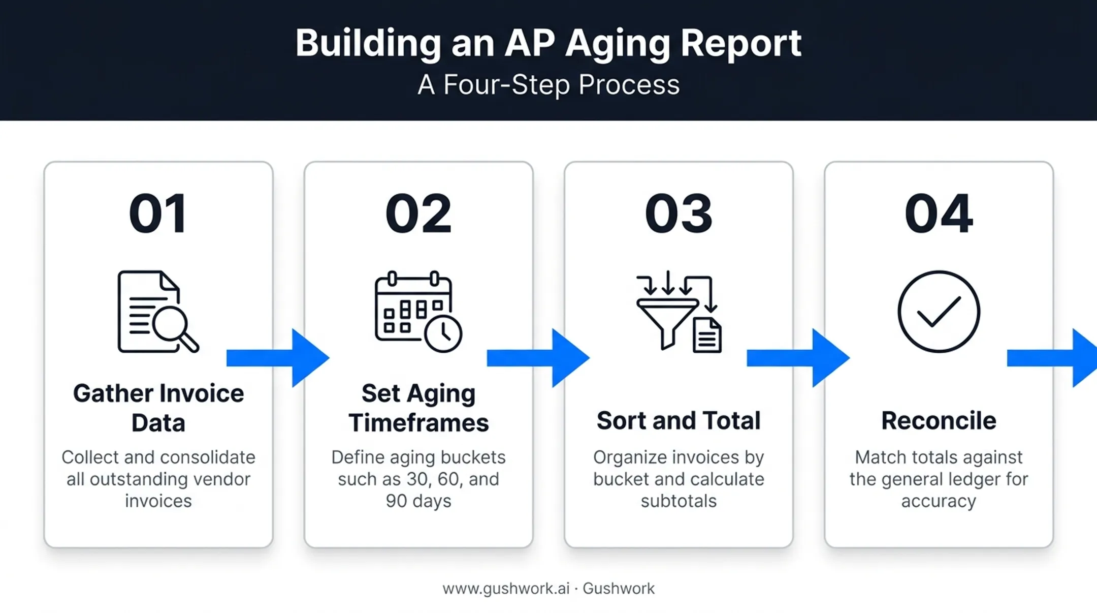 4-step process for preparing an accounts payable aging report