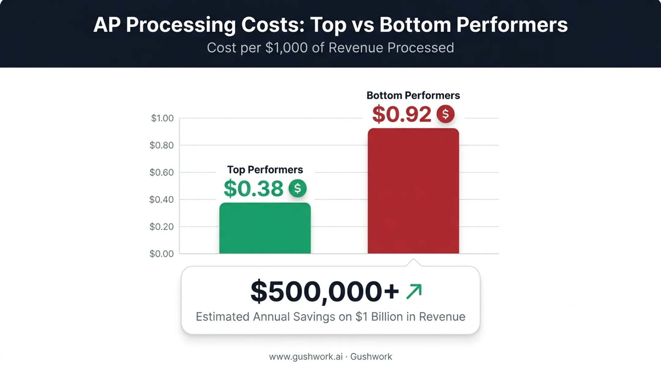 Cost comparison of top versus bottom performing AP processing organizations