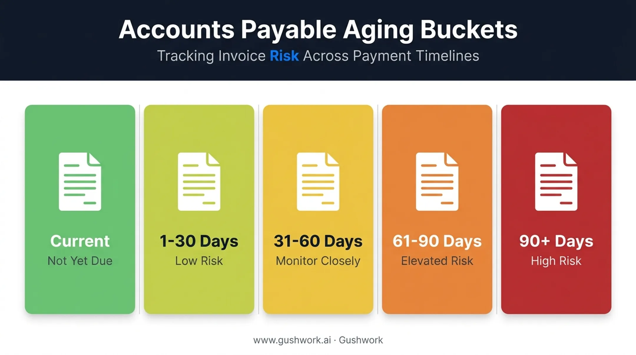 Accounts payable aging buckets showing Current to 90-plus days risk levels