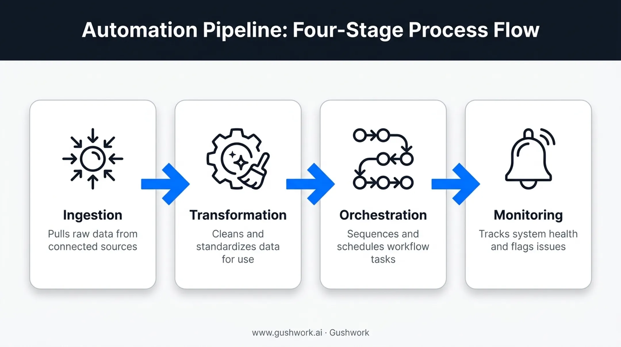 Four core stages of data pipeline automation workflow diagram