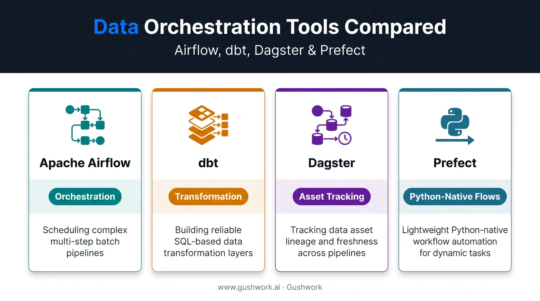 Comparison chart of Airflow dbt Dagster and Prefect pipeline tools