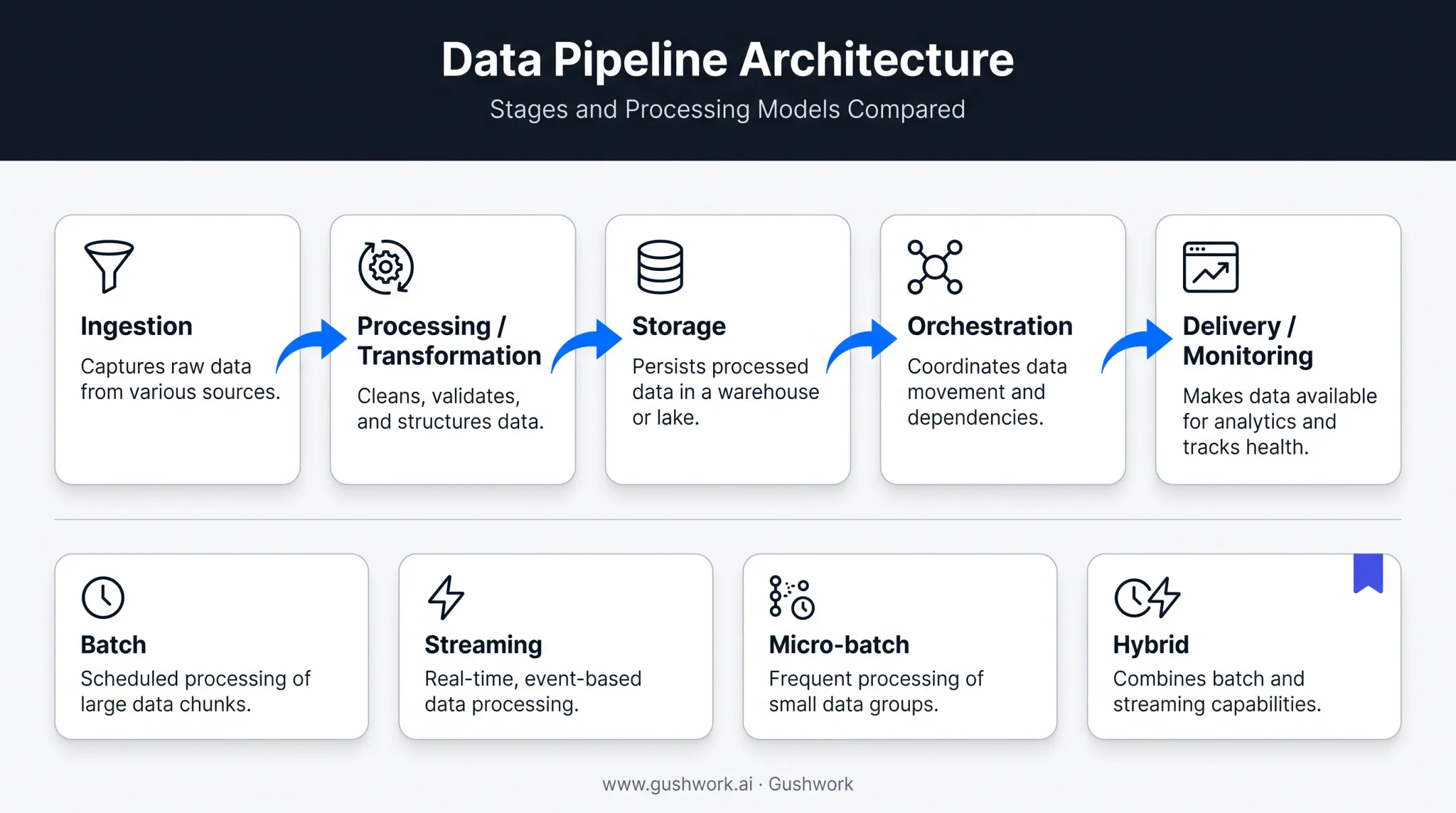 Five stages of data pipeline with batch streaming hybrid architecture options