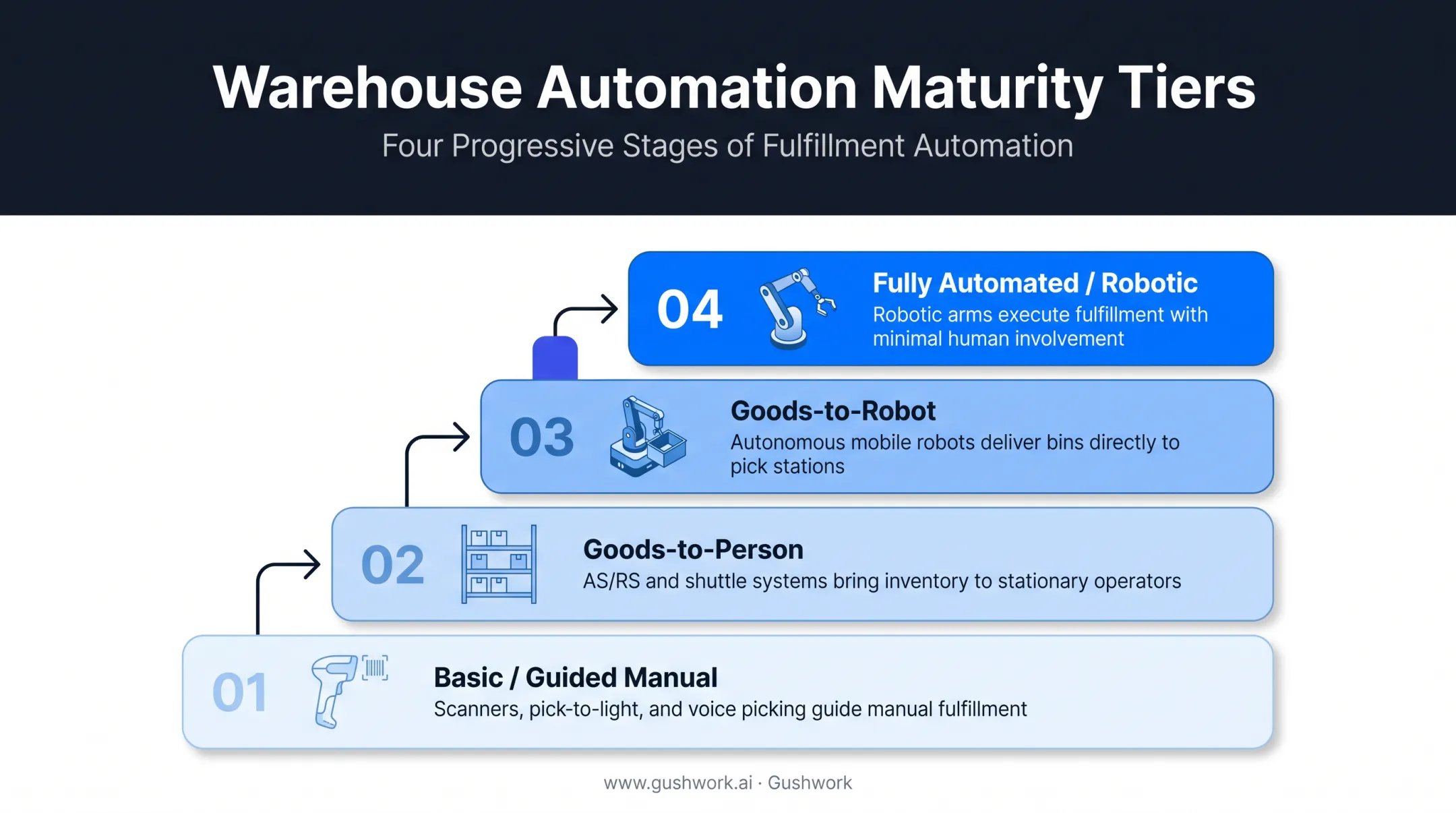 Four tiers of warehouse picking automation from manual to robotic