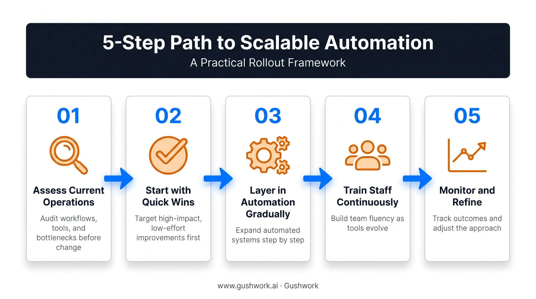 Five-step warehouse picking automation implementation roadmap process flow