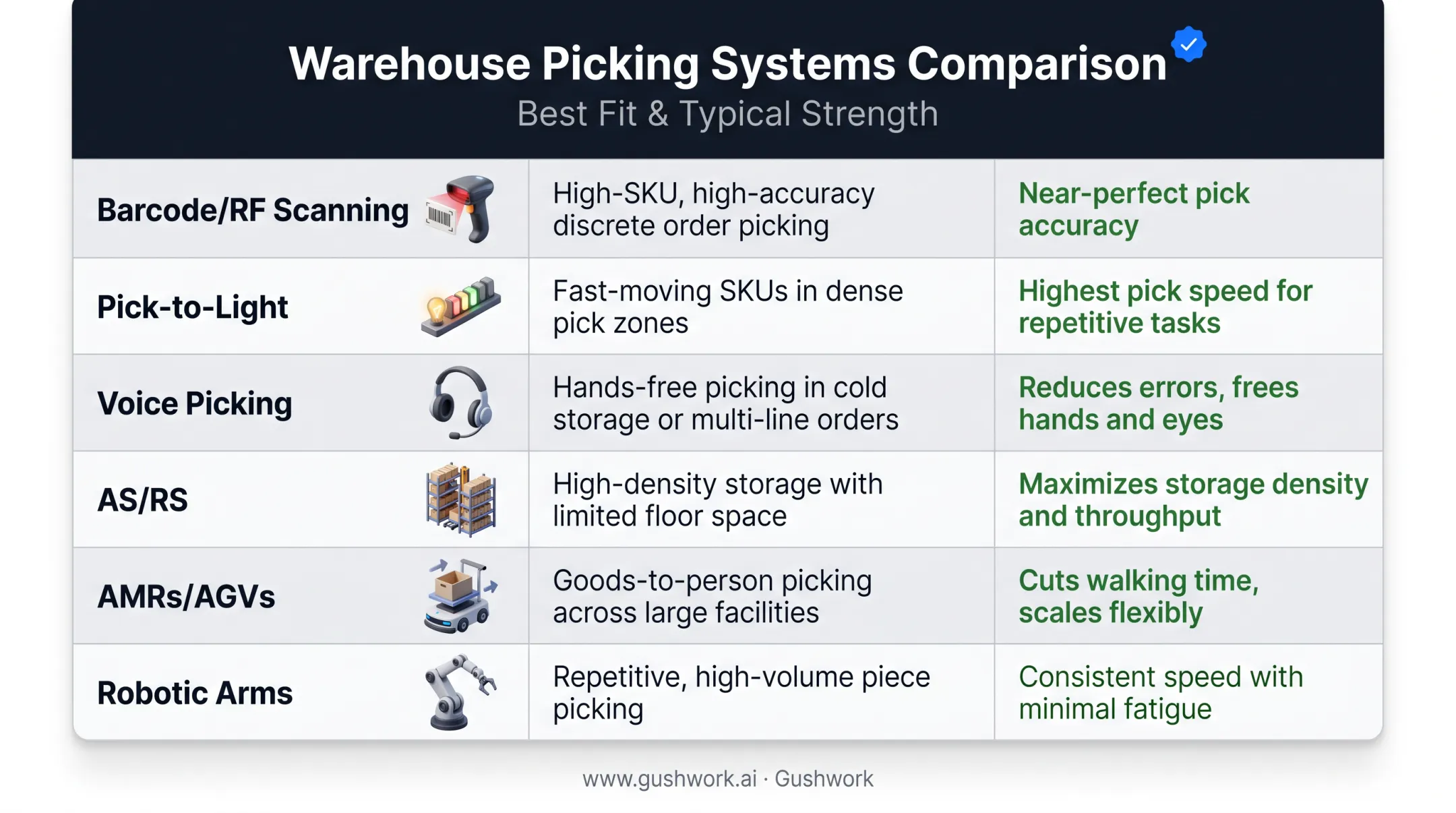 Comparison chart of six warehouse picking systems and their best-fit use cases