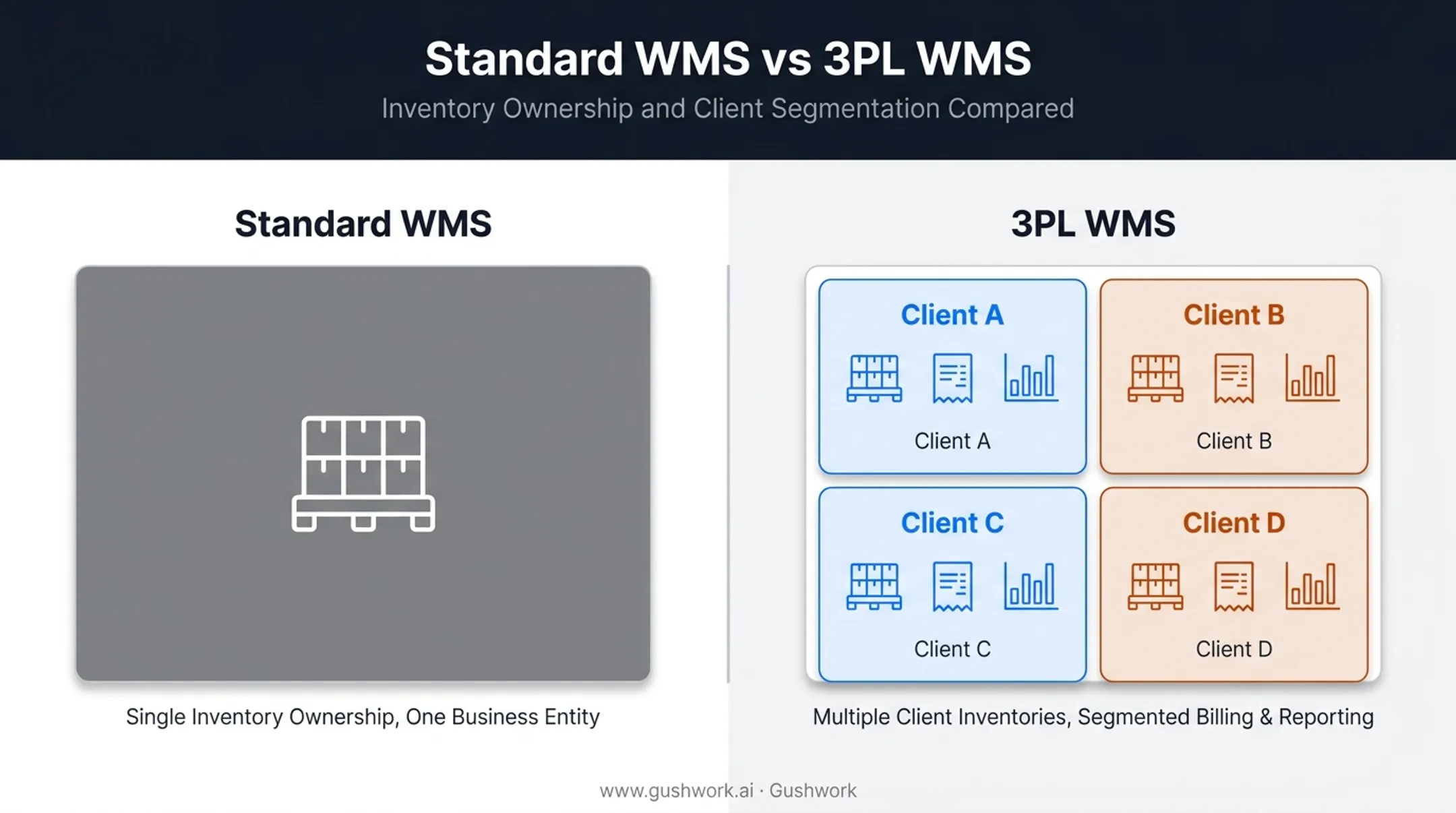 Standard WMS versus multi-client 3PL WMS architecture comparison diagram