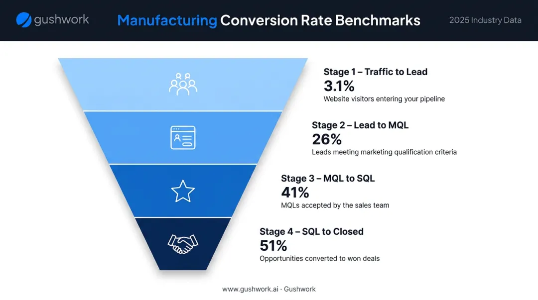 B2B manufacturing inbound marketing funnel conversion rates benchmark breakdown infographic