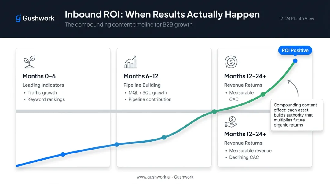 Three-phase inbound marketing ROI timeline for B2B manufacturers over 24 months