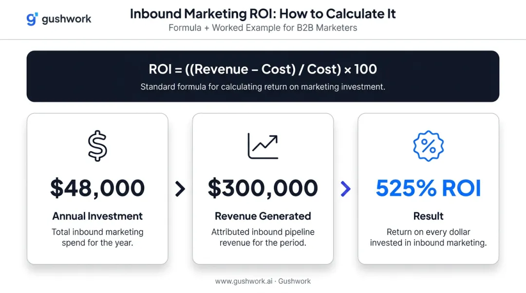 Inbound marketing ROI formula calculation with B2B manufacturer example breakdown